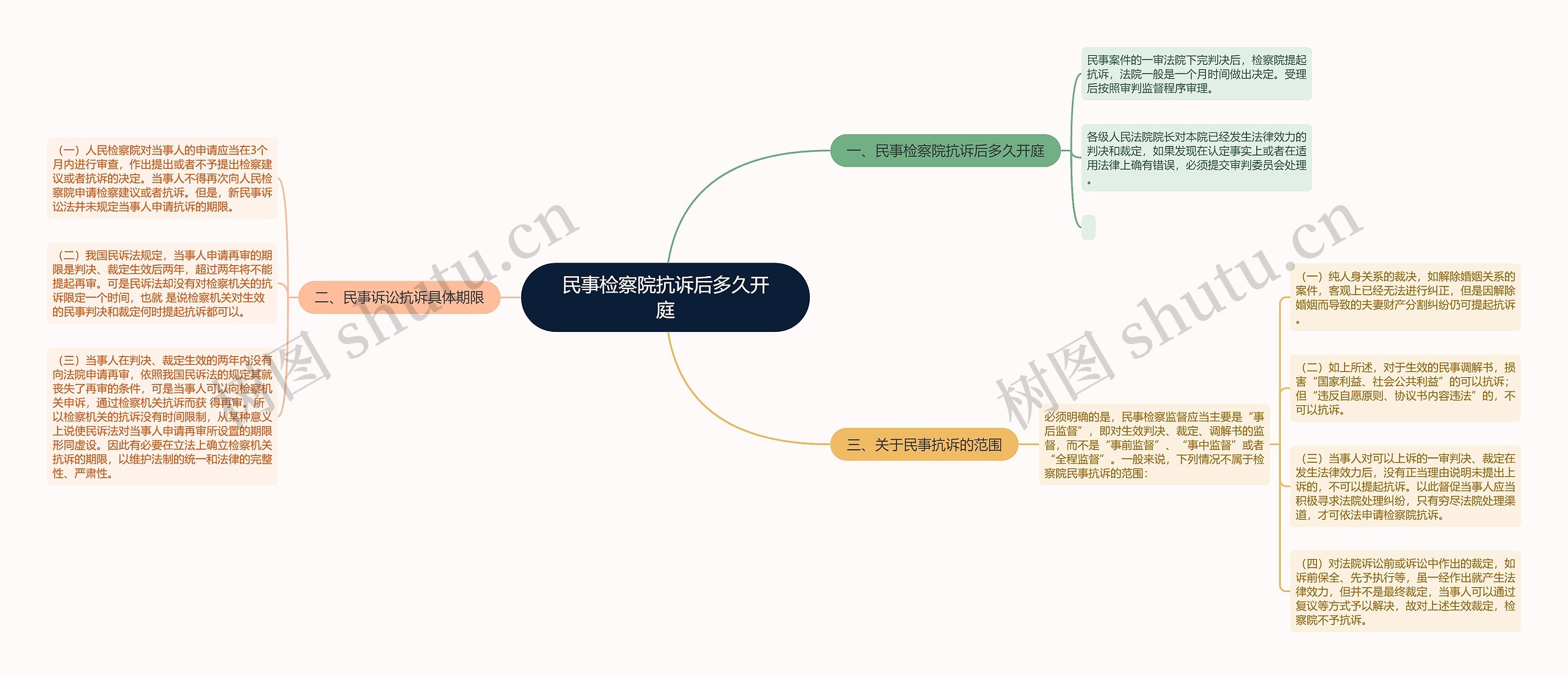 民事检察院抗诉后多久开庭