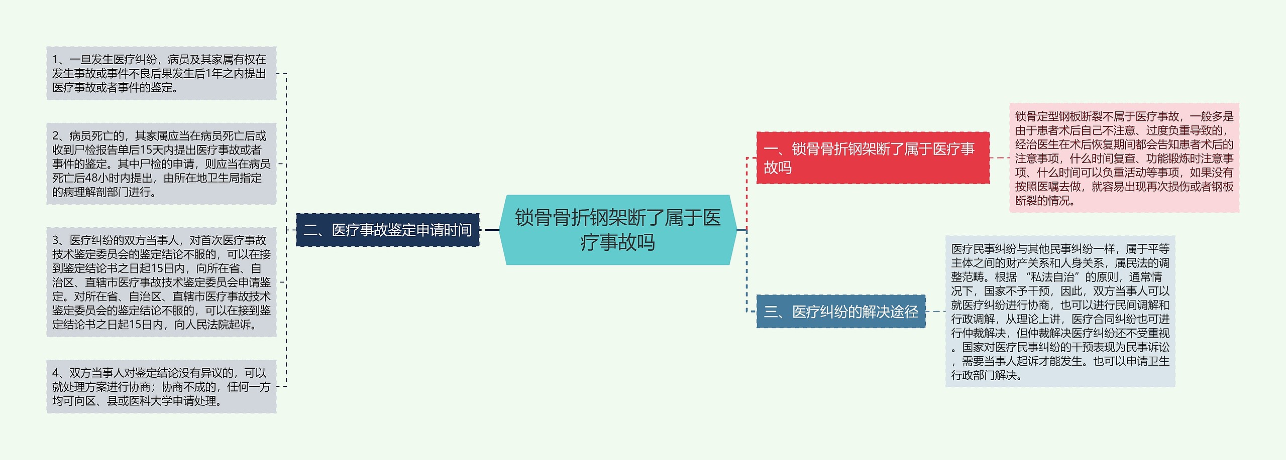 锁骨骨折钢架断了属于医疗事故吗思维导图