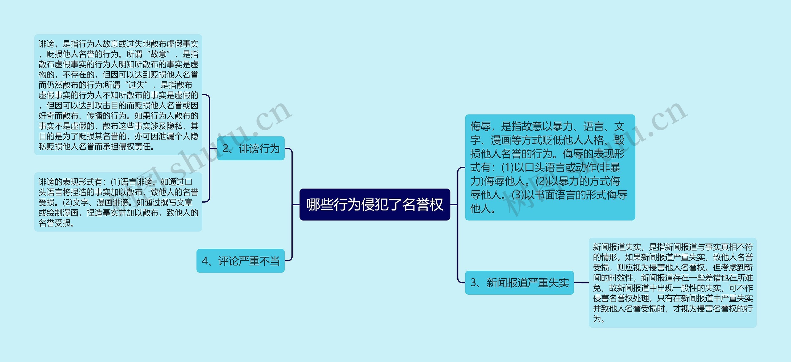 哪些行为侵犯了名誉权思维导图