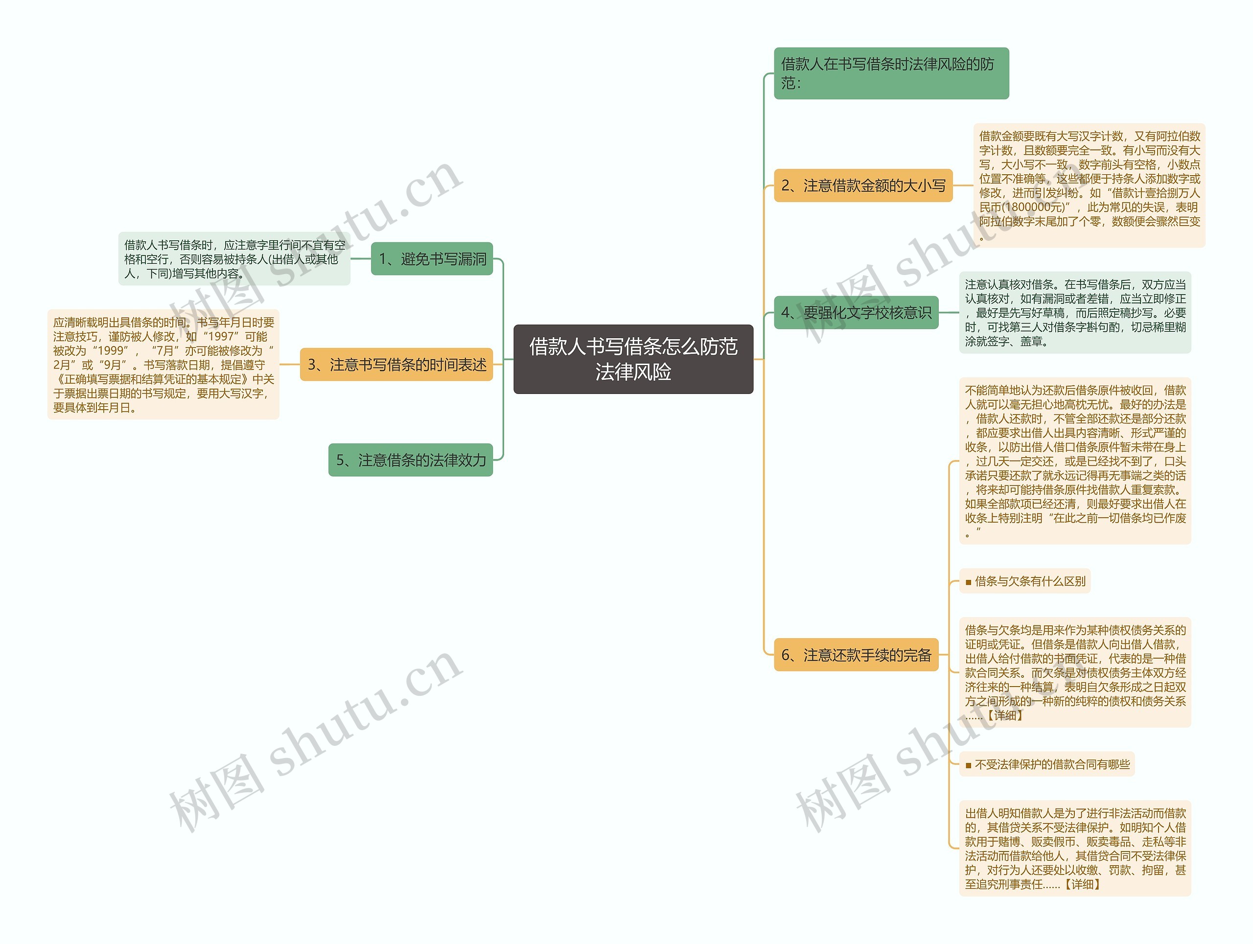 借款人书写借条怎么防范法律风险思维导图