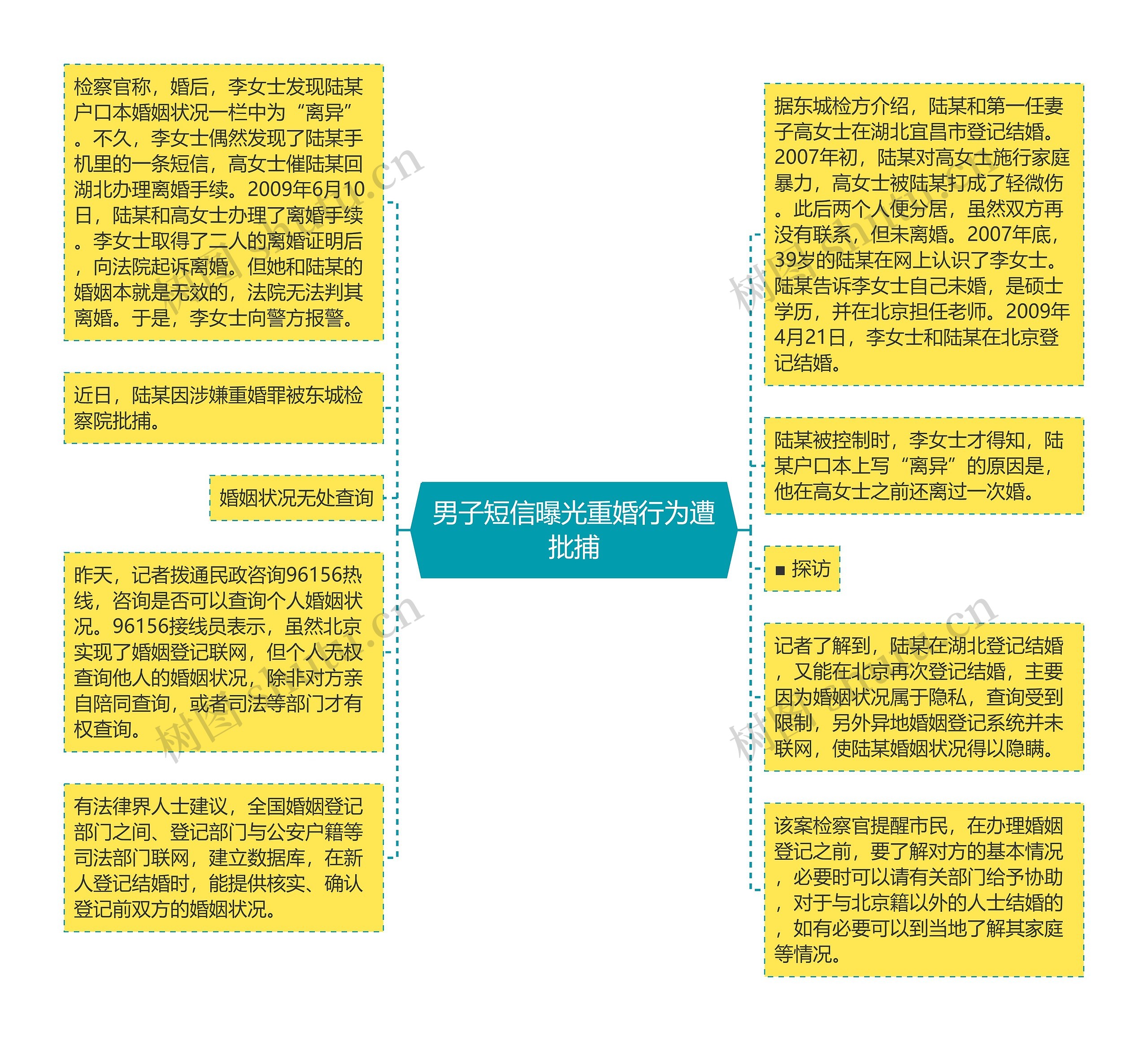 男子短信曝光重婚行为遭批捕思维导图