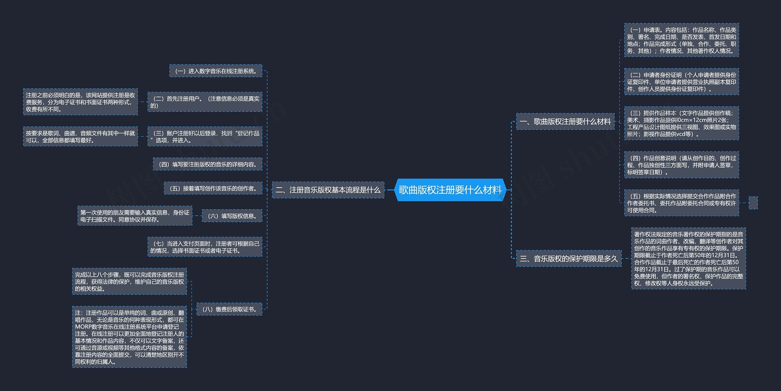 歌曲版权注册要什么材料
