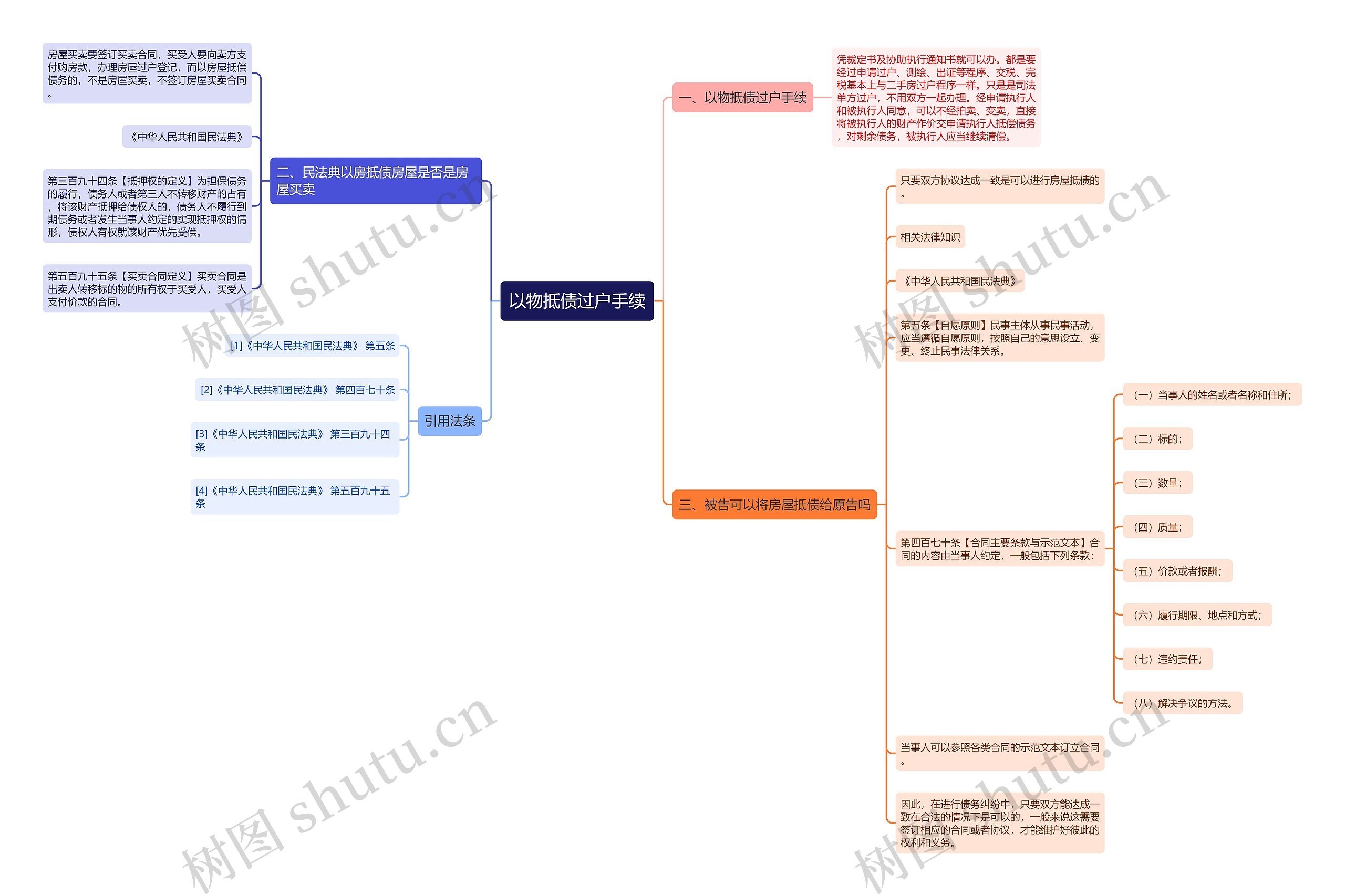 以物抵债过户手续思维导图
