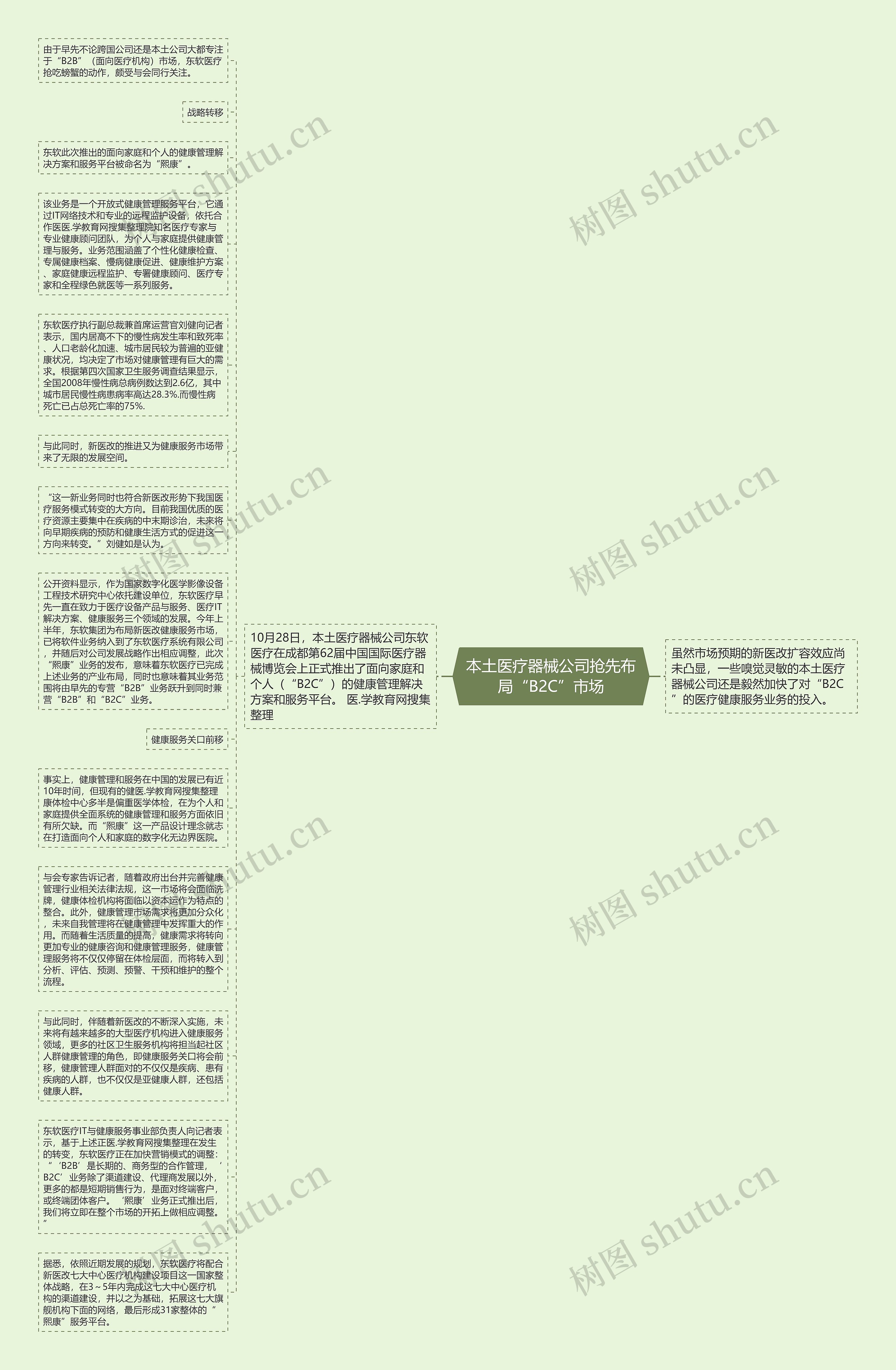 本土医疗器械公司抢先布局“B2C”市场思维导图