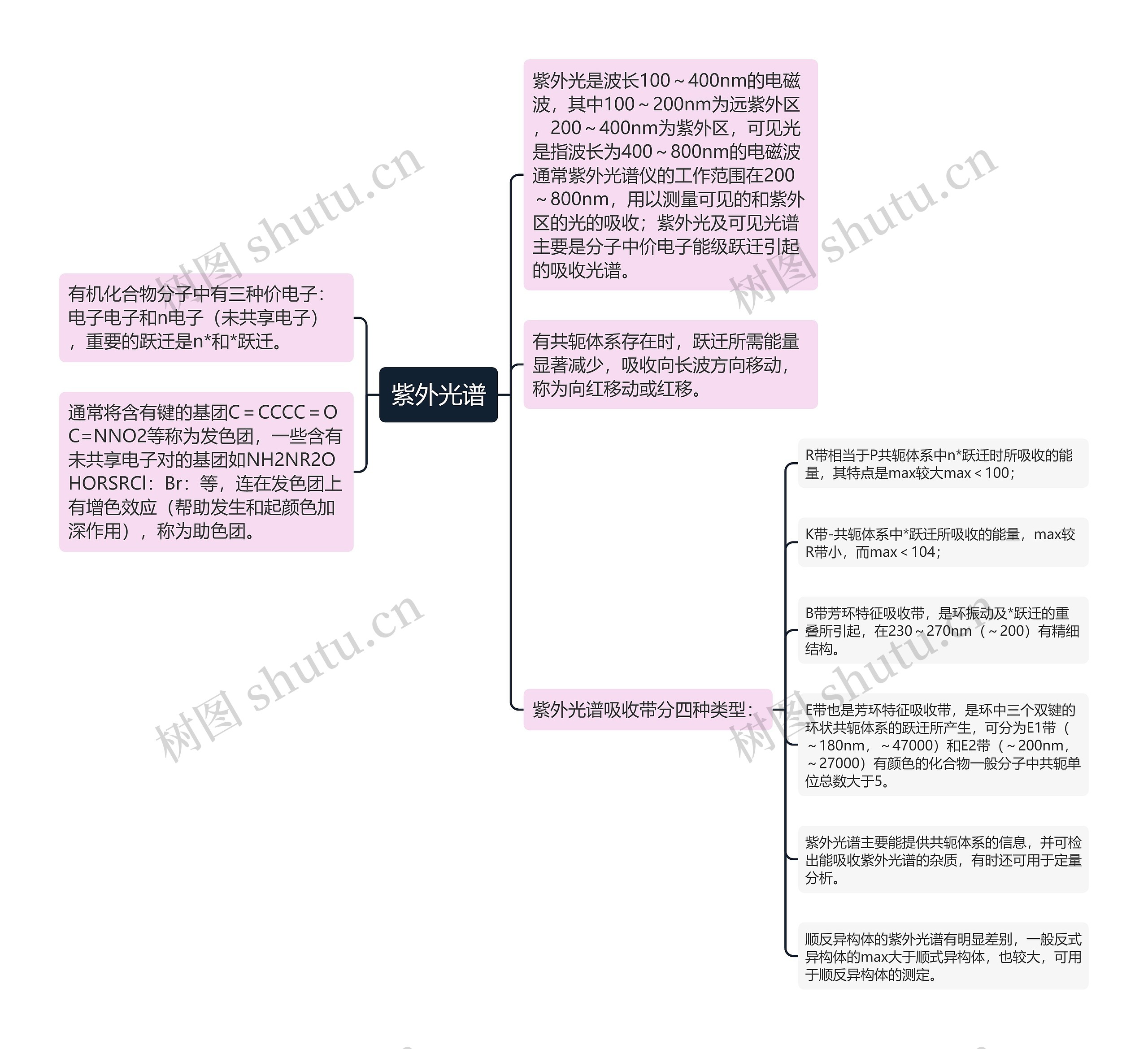 紫外光谱思维导图