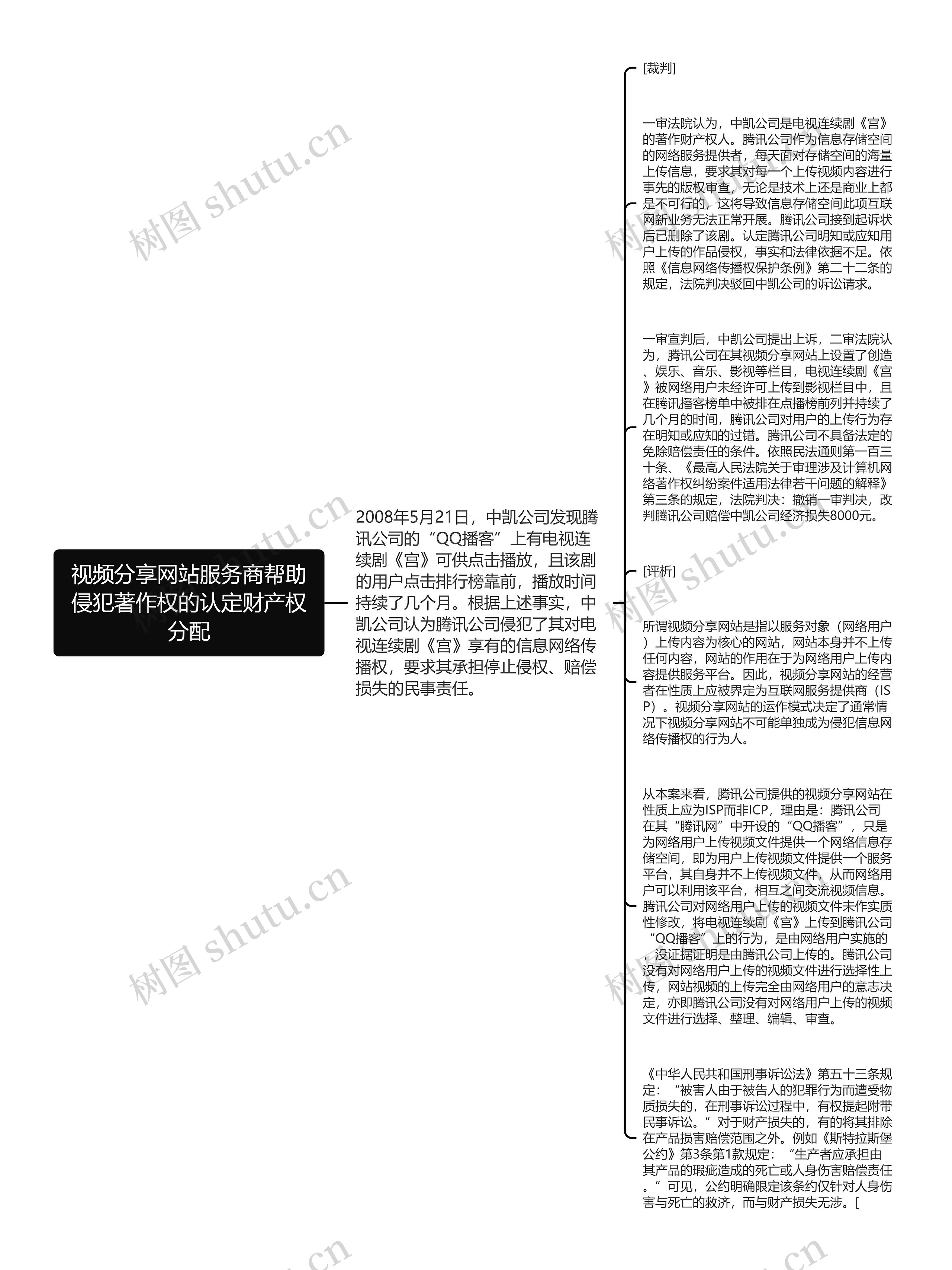 视频分享网站服务商帮助侵犯著作权的认定财产权分配思维导图