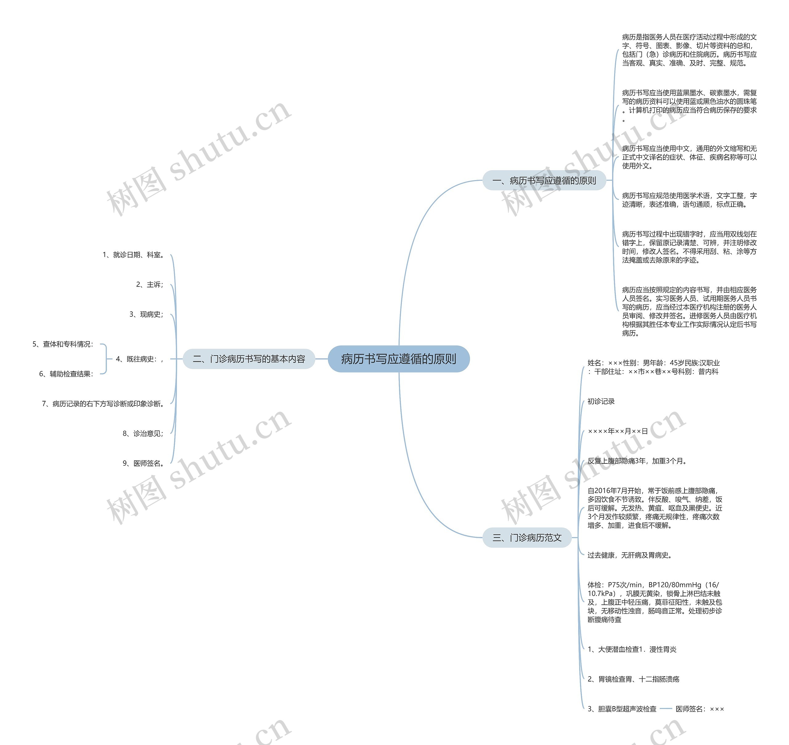 病历书写应遵循的原则 病历书写应遵循的原则