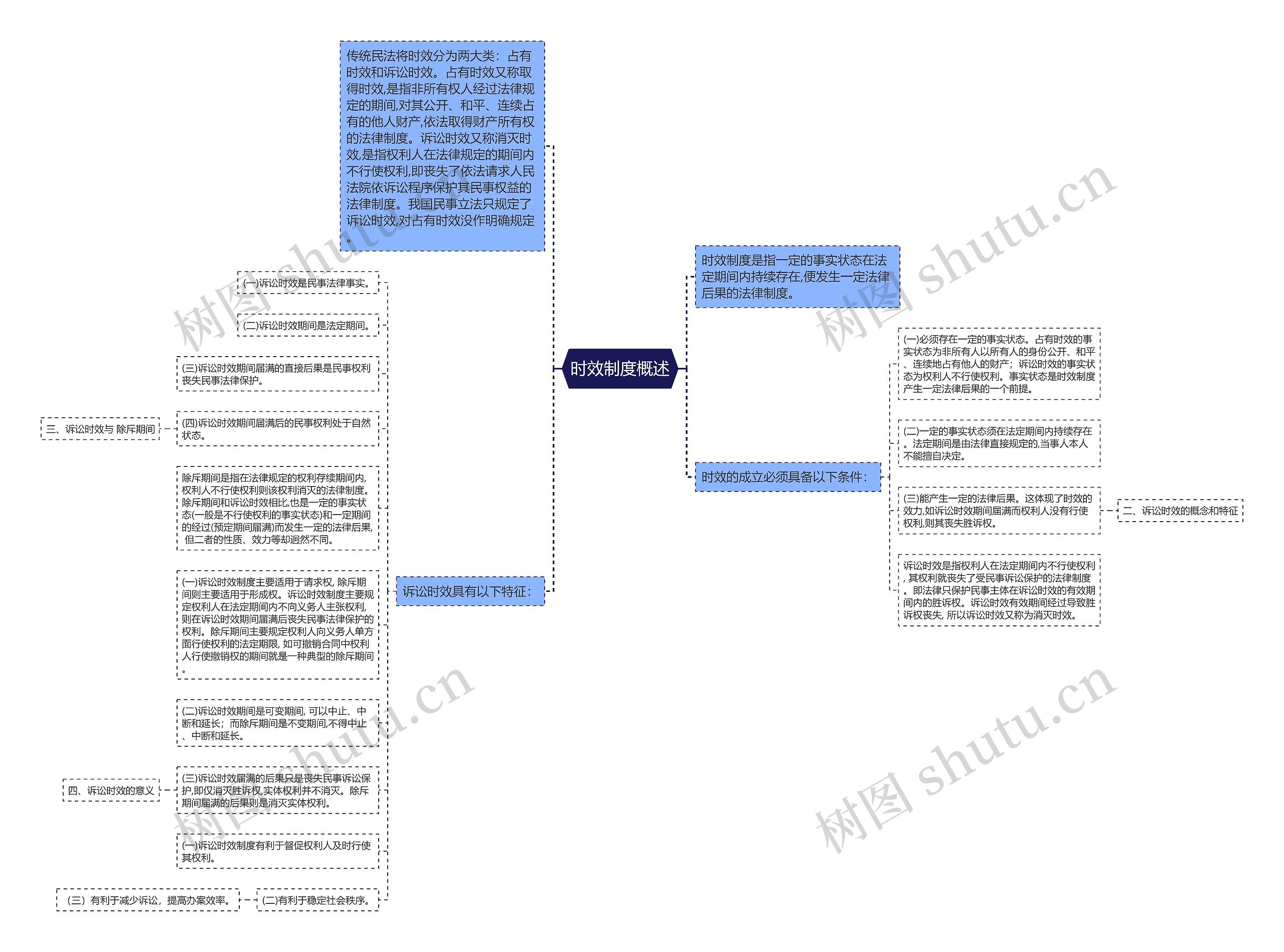 时效制度概述思维导图
