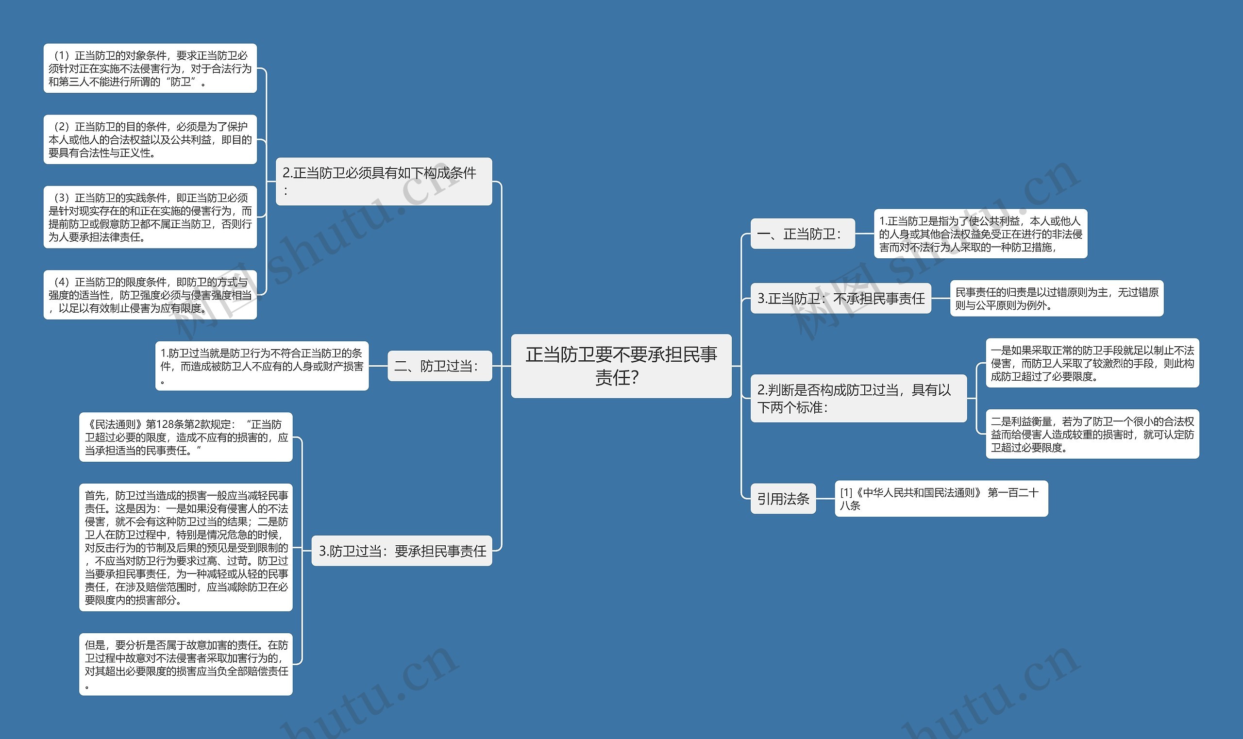 正当防卫要不要承担民事责任？思维导图