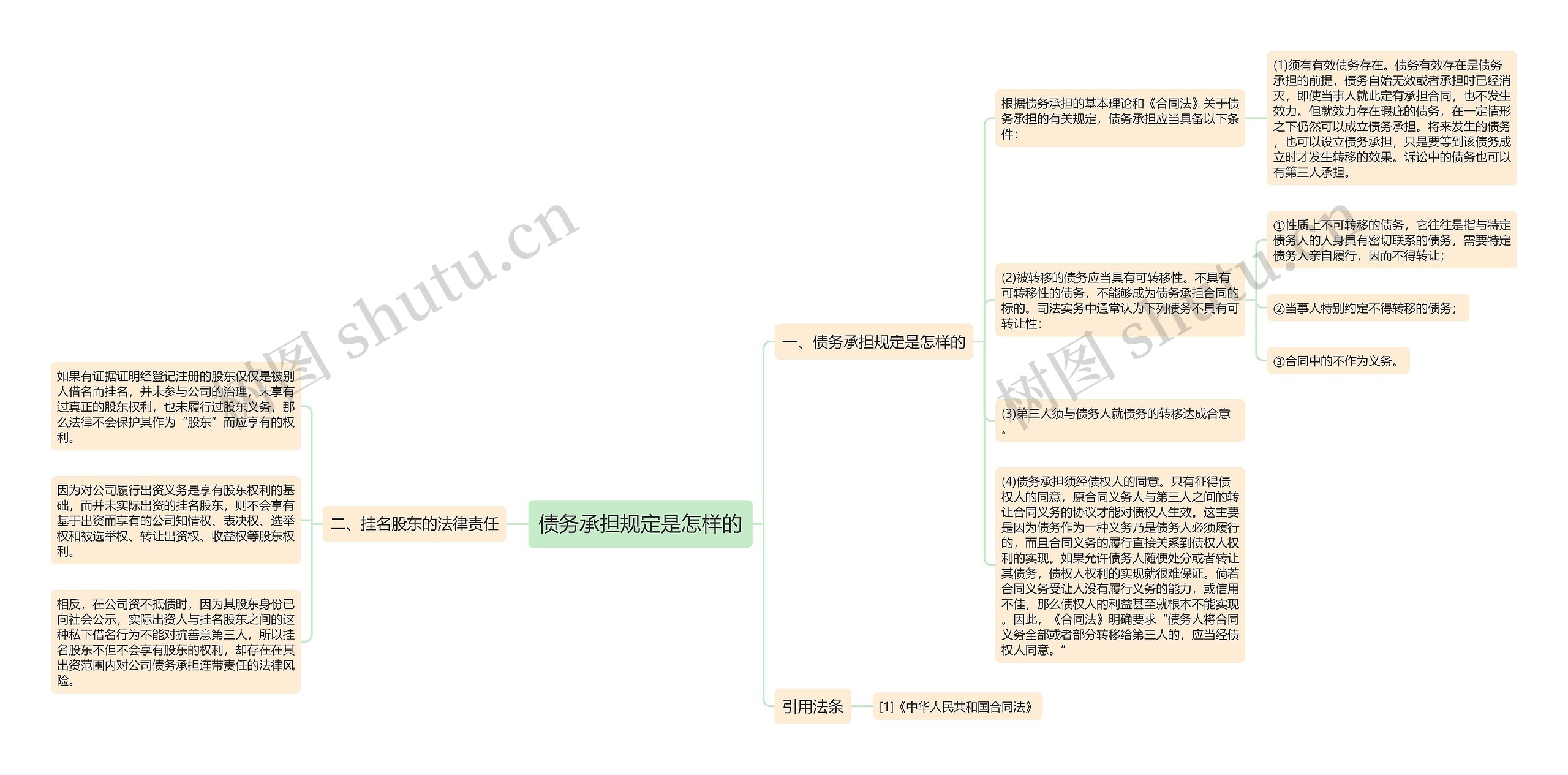 债务承担规定是怎样的思维导图