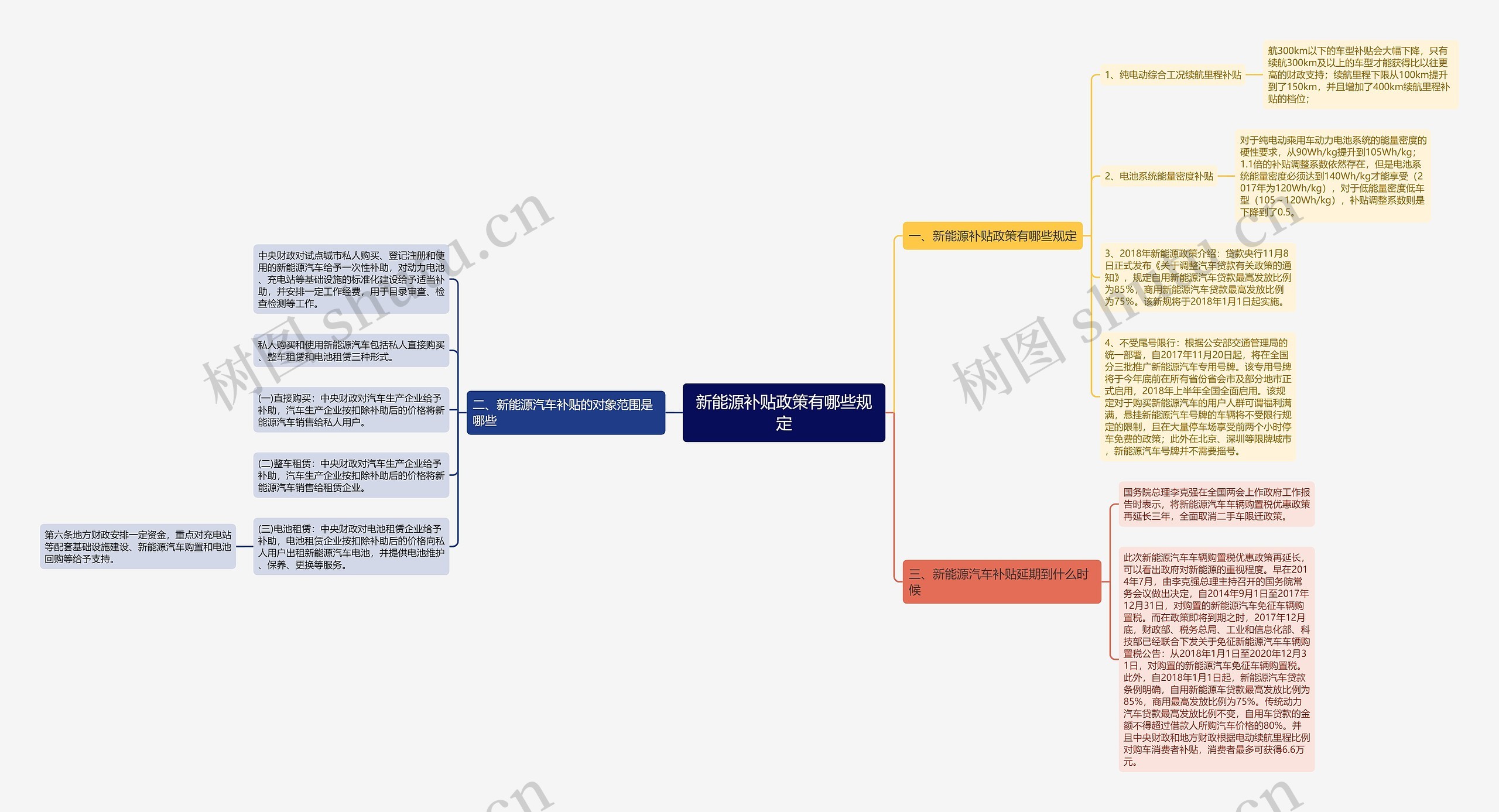 新能源补贴政策有哪些规定思维导图