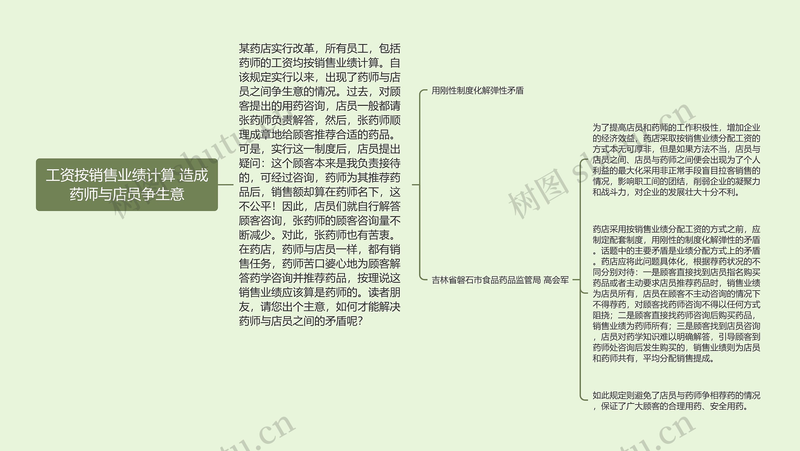 工资按销售业绩计算 造成药师与店员争生意思维导图