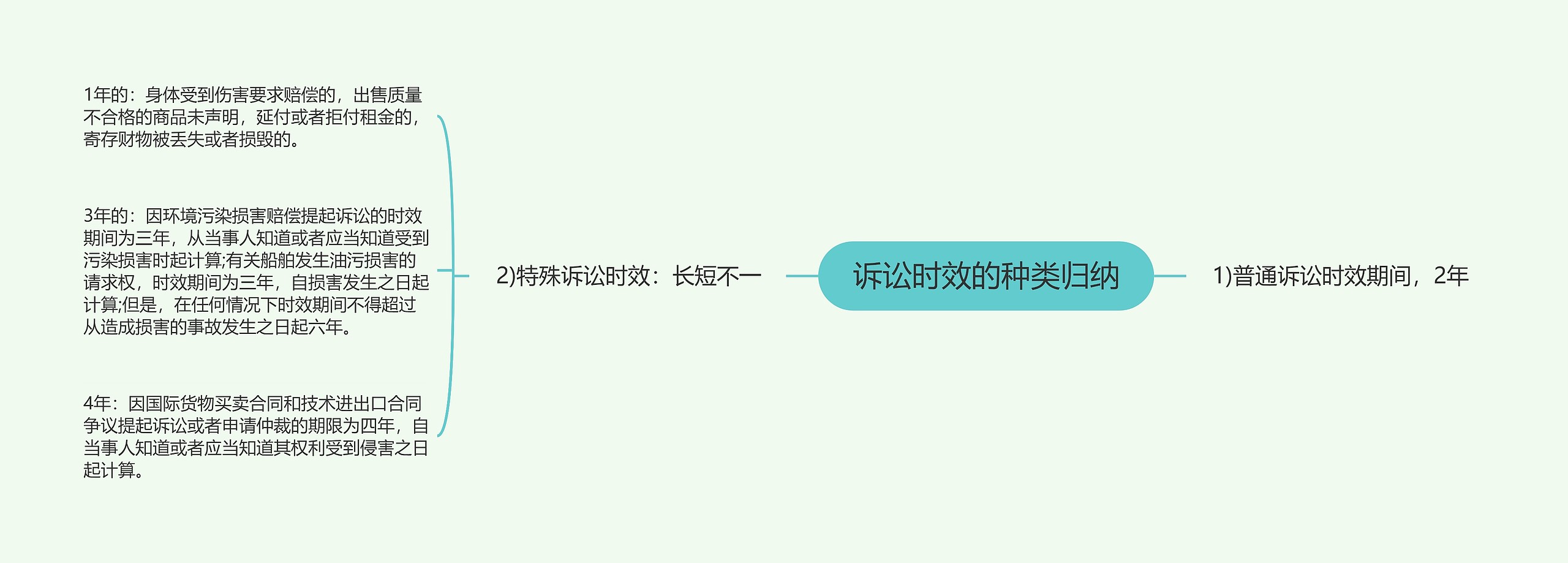 诉讼时效的种类归纳思维导图