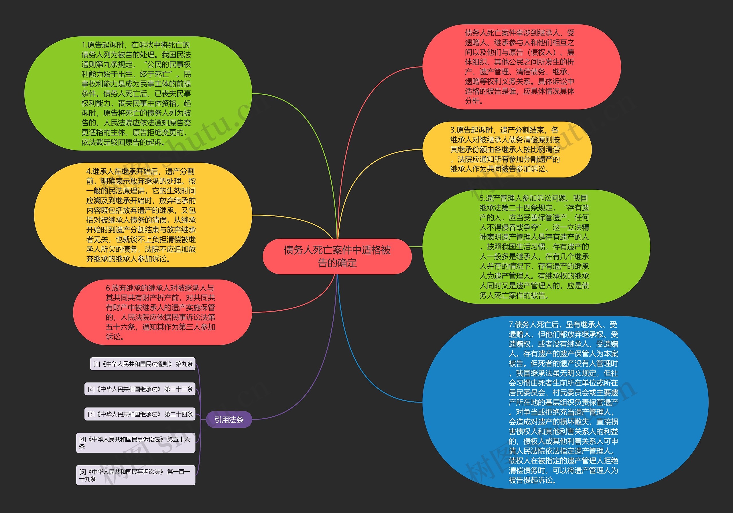 债务人死亡案件中适格被告的确定思维导图