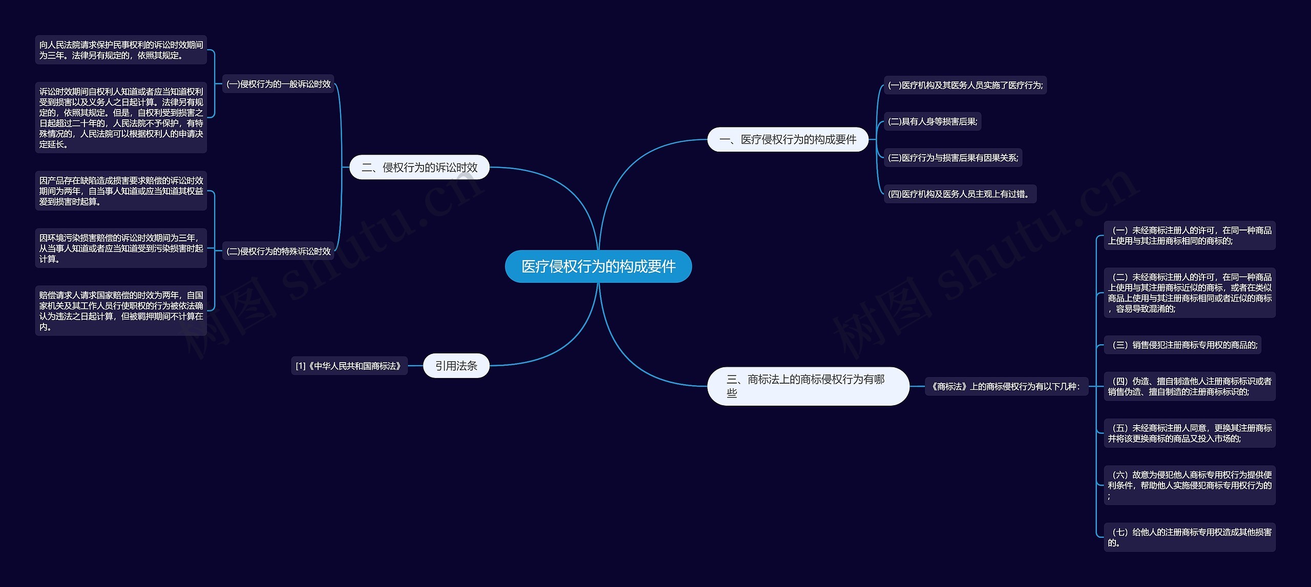 医疗侵权行为的构成要件思维导图