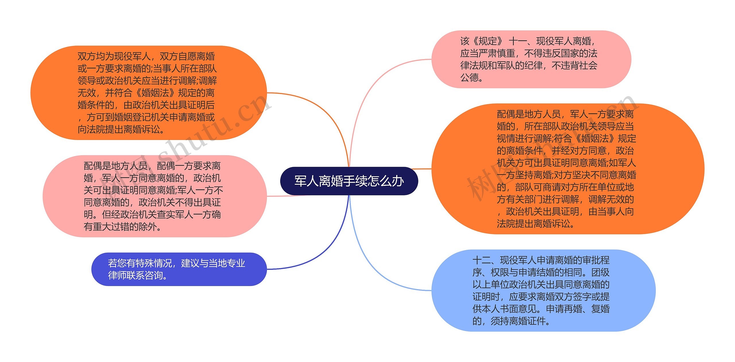 军人离婚手续怎么办思维导图