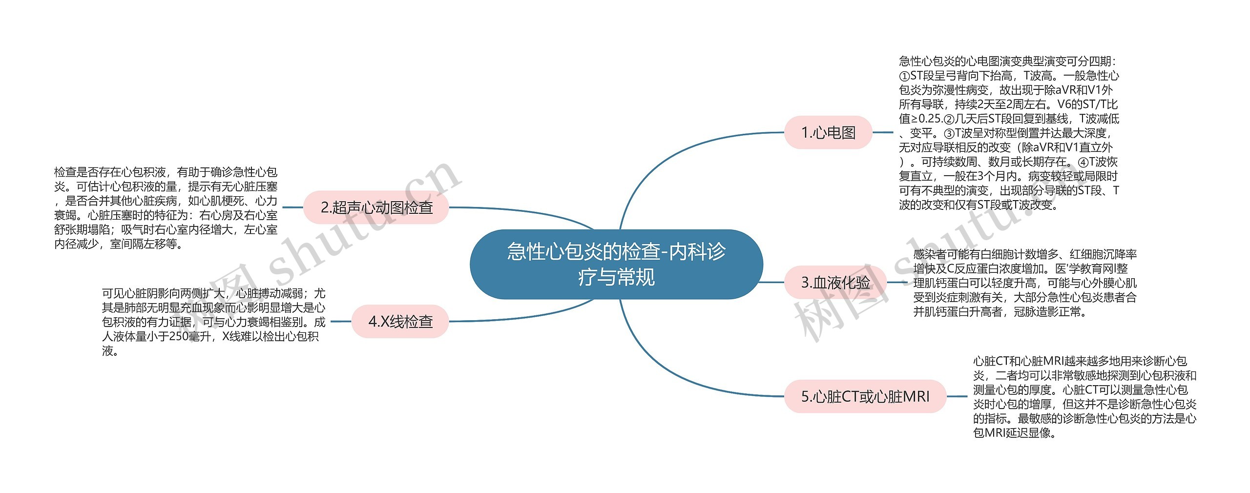 急性心包炎的检查-内科诊疗与常规