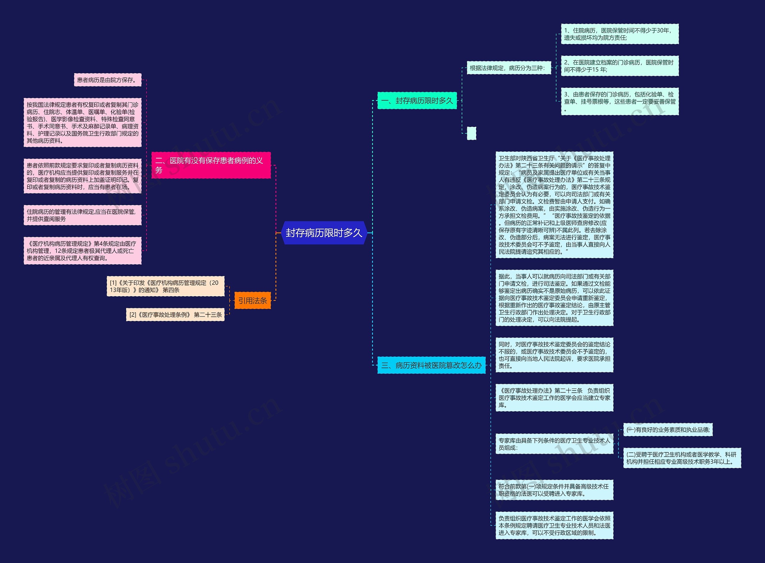 封存病历限时多久思维导图