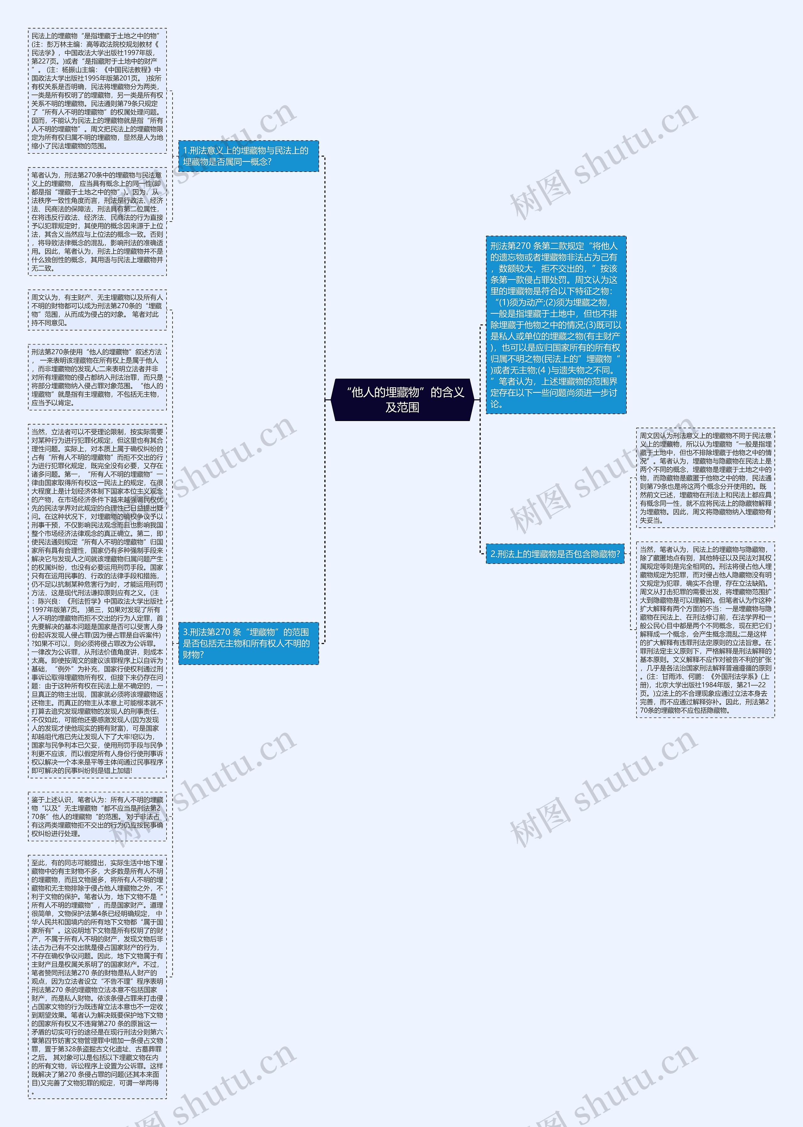 “他人的埋藏物”的含义及范围思维导图