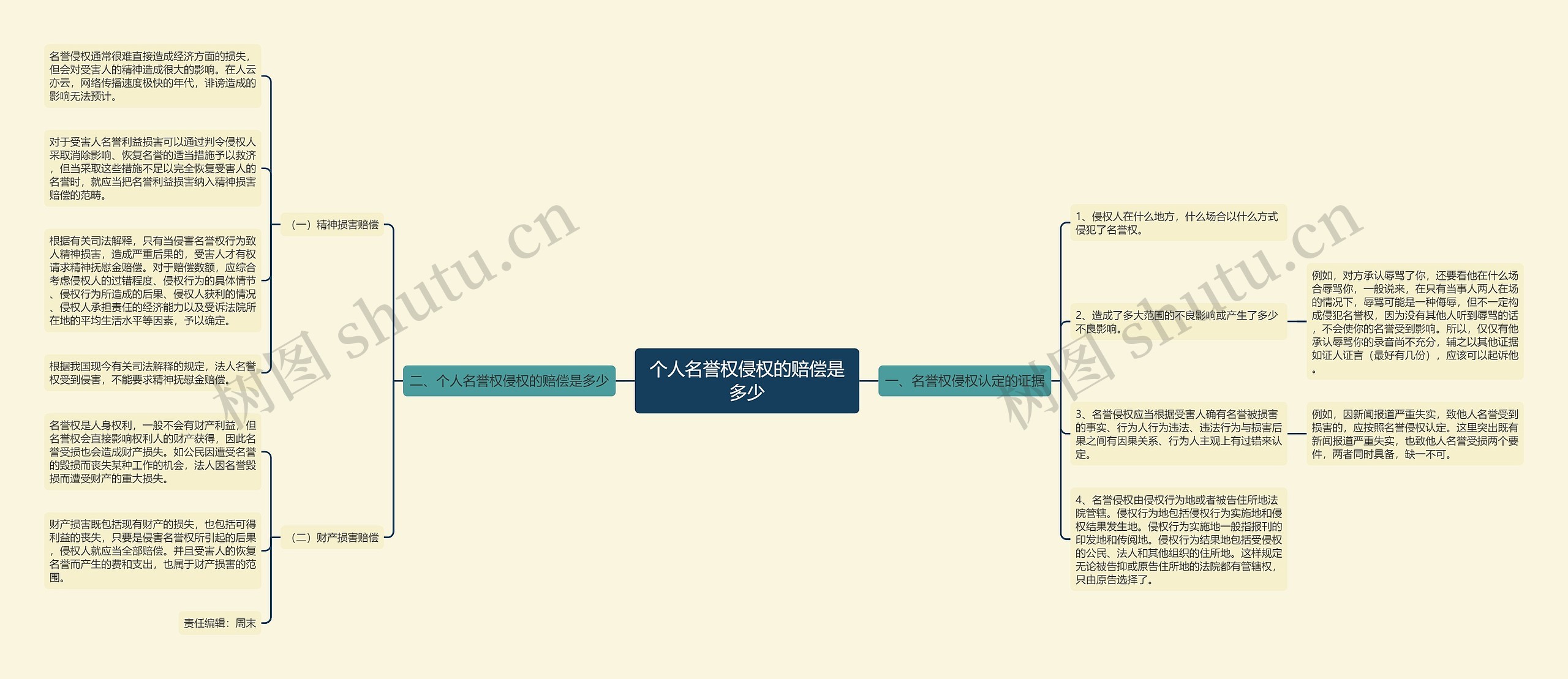 个人名誉权侵权的赔偿是多少思维导图