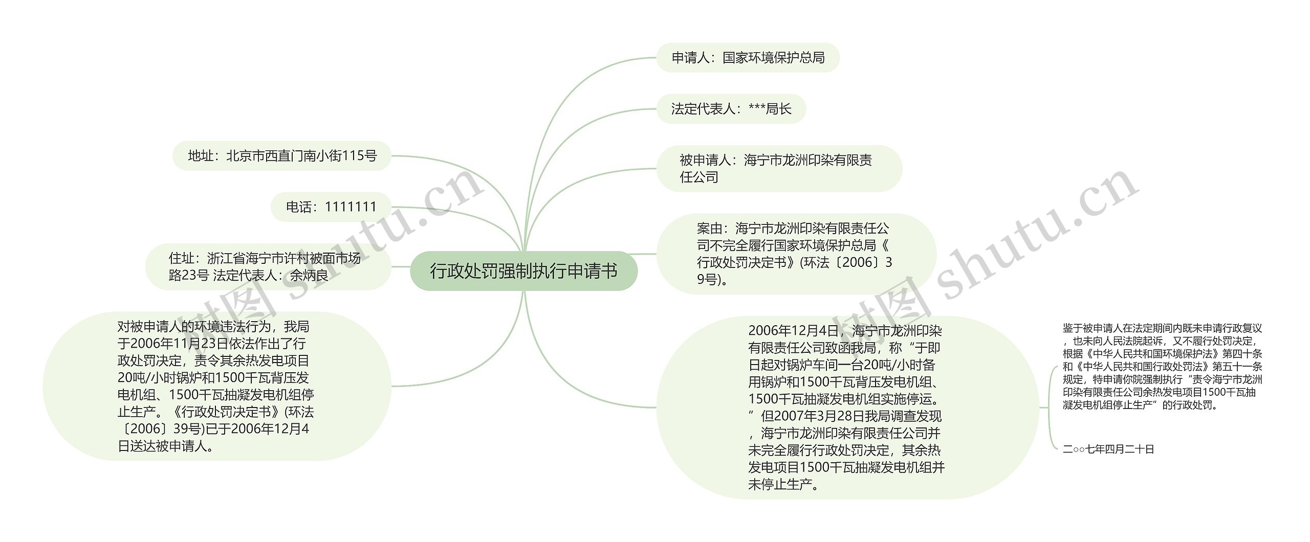 行政处罚强制执行申请书思维导图