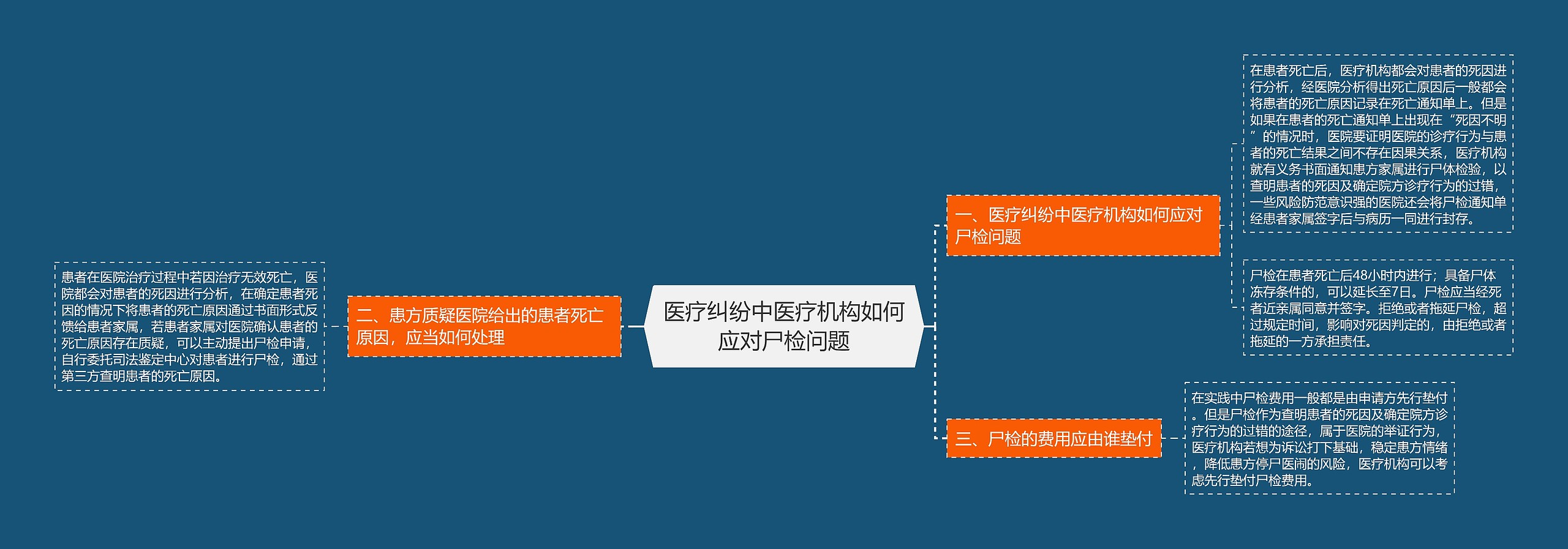 医疗纠纷中医疗机构如何应对尸检问题思维导图