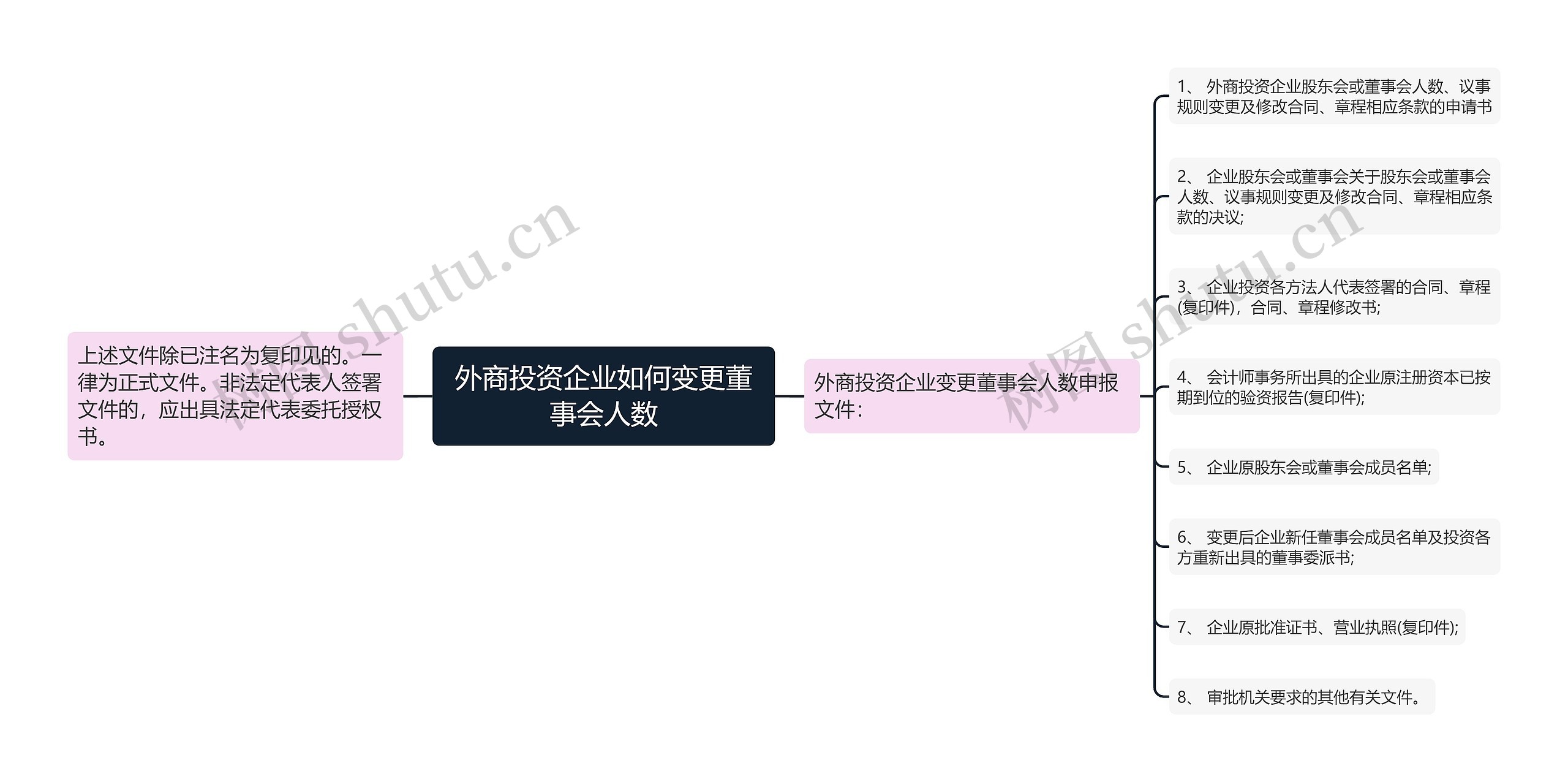 外商投资企业如何变更董事会人数思维导图