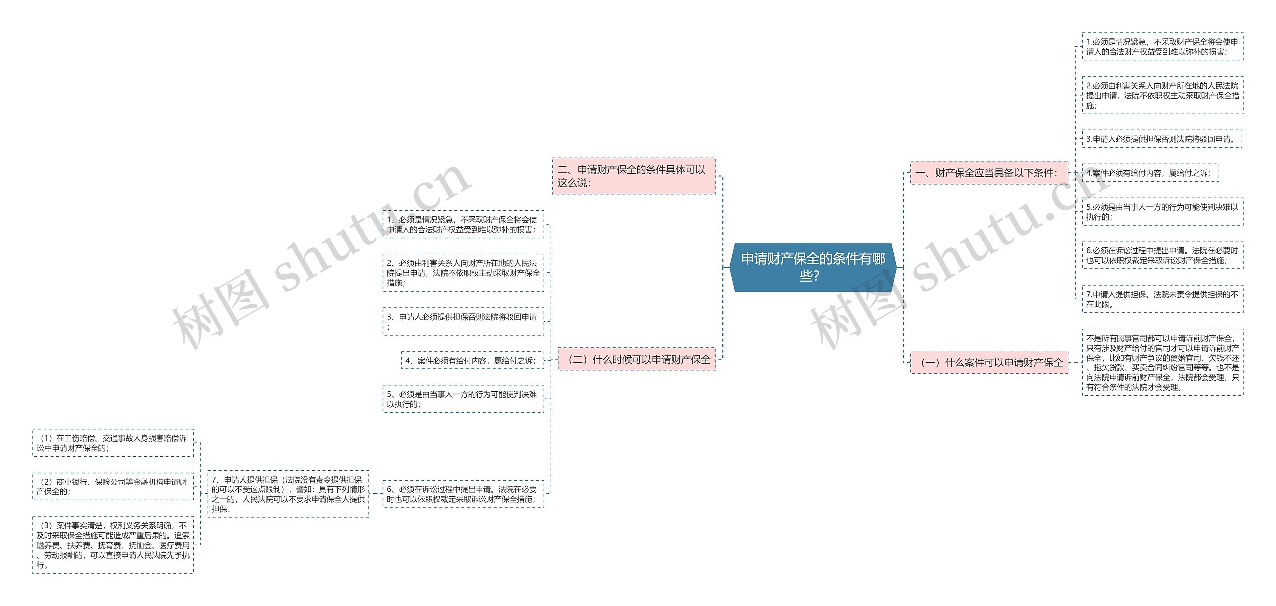 申请财产保全的条件有哪些？思维导图