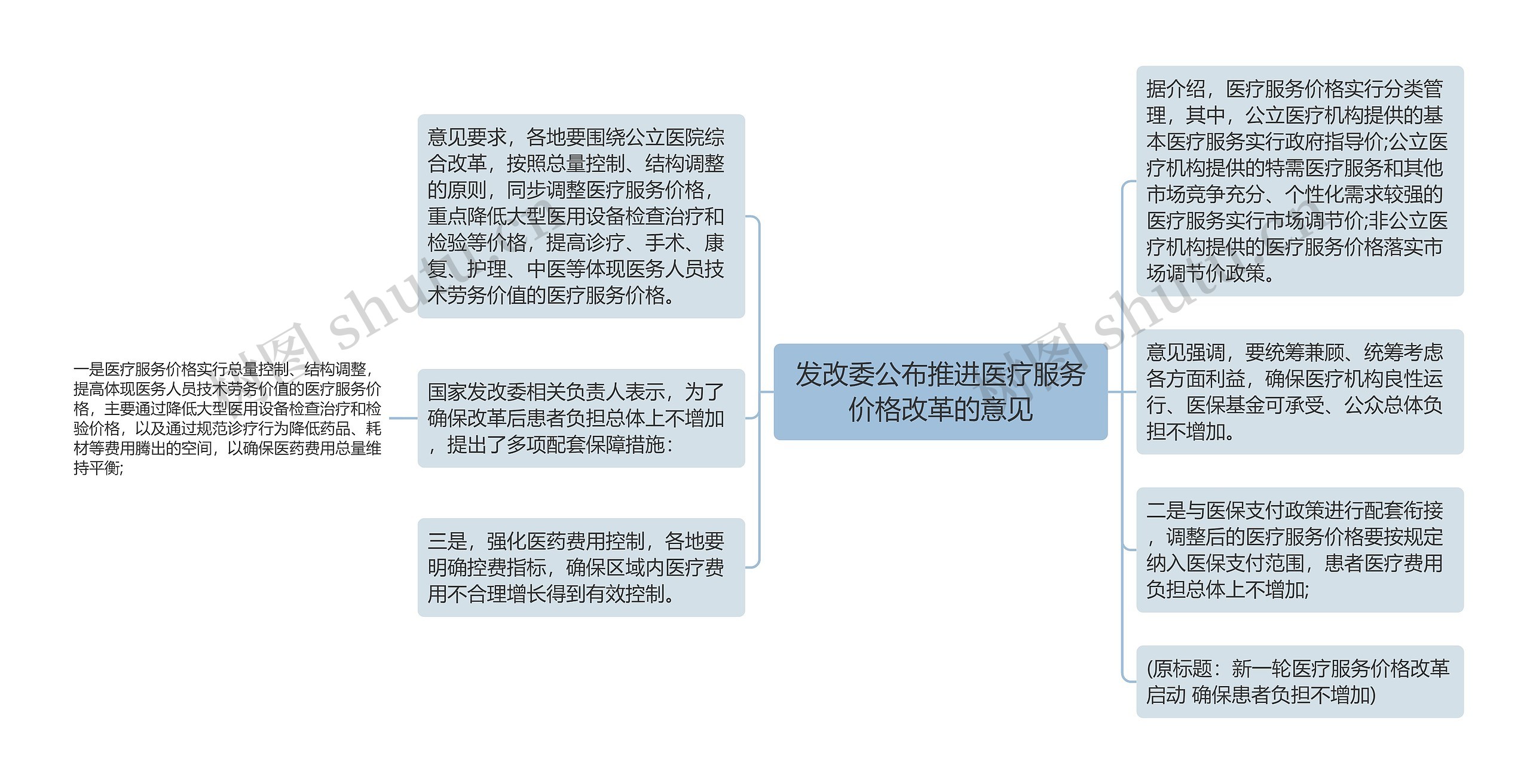 发改委公布推进医疗服务价格改革的意见思维导图