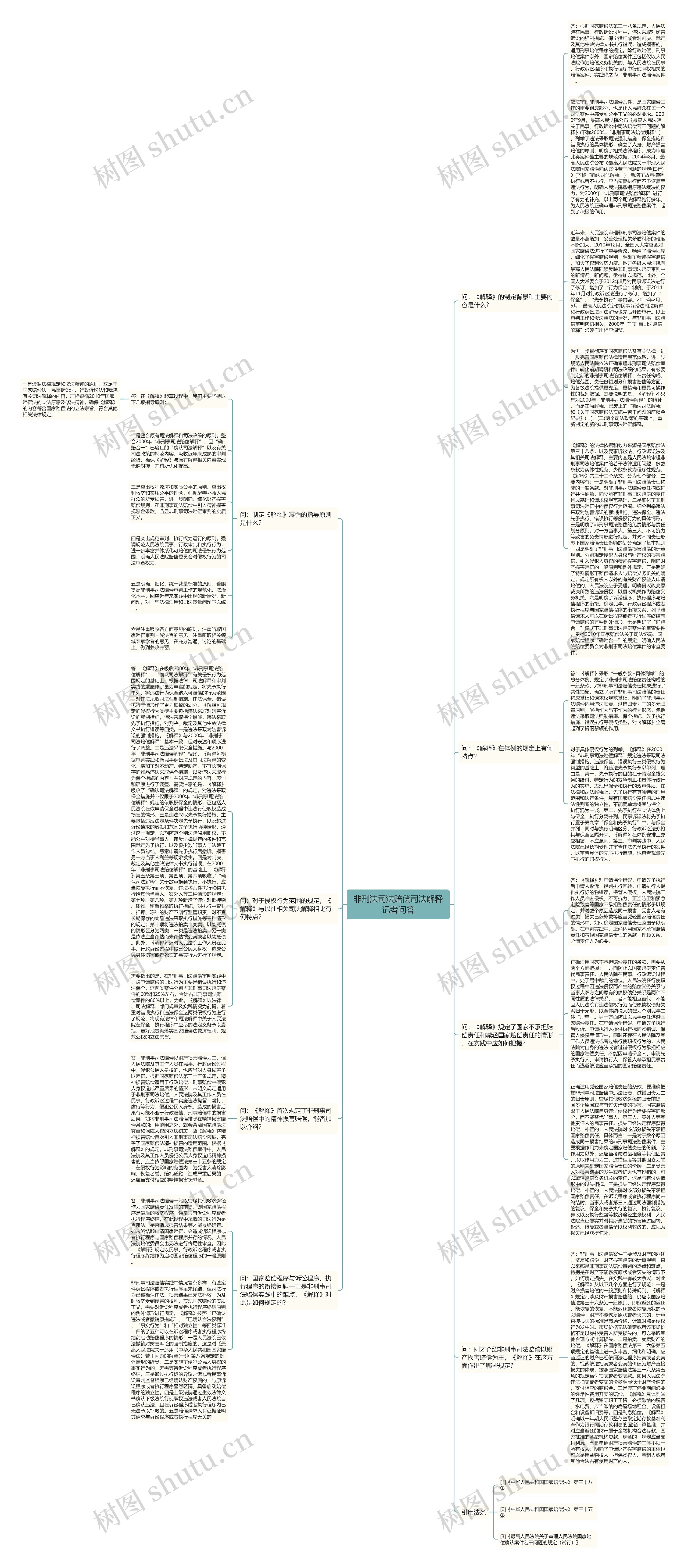 非刑法司法赔偿司法解释记者问答思维导图