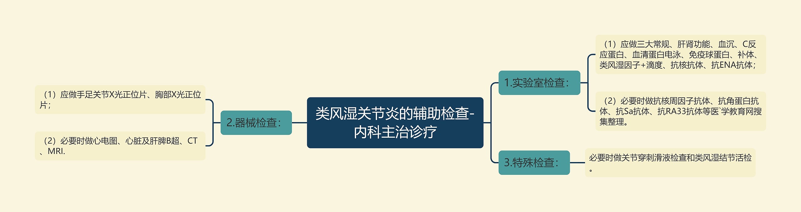 类风湿关节炎的辅助检查-内科主治诊疗思维导图