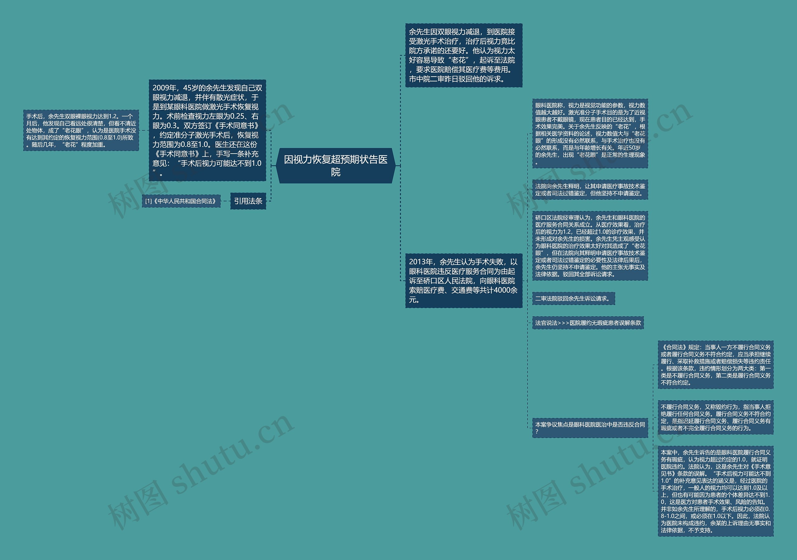 因视力恢复超预期状告医院思维导图