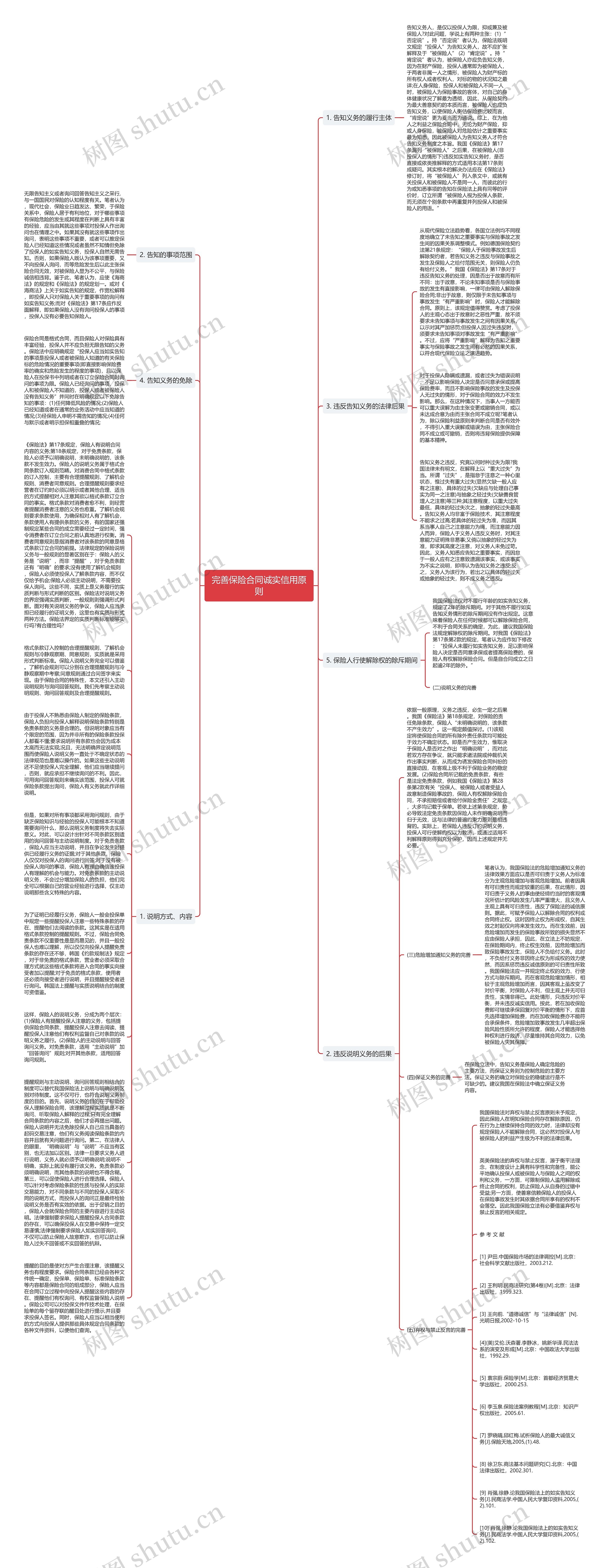 完善保险合同诚实信用原则思维导图