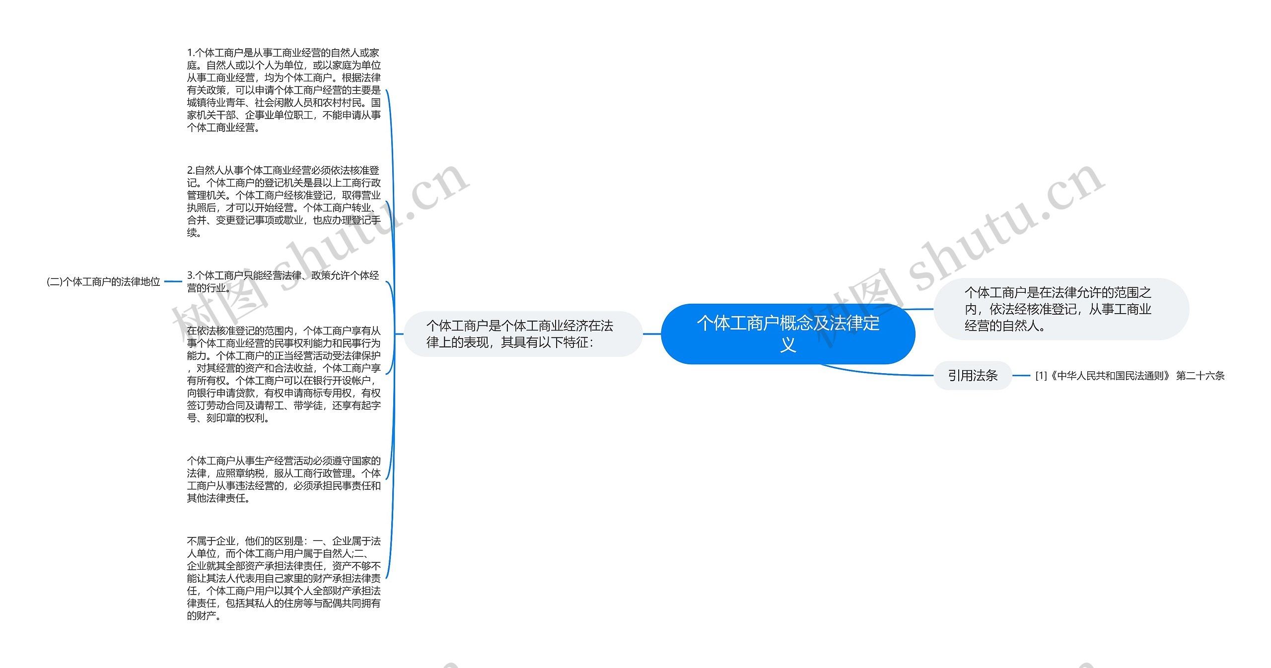 个体工商户概念及法律定义思维导图