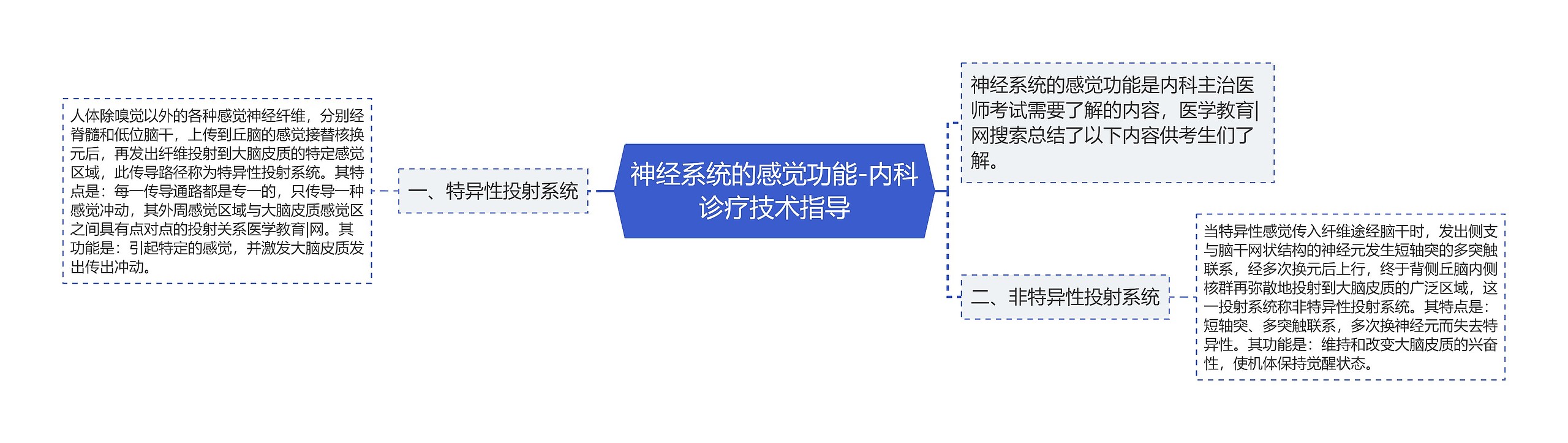 神经系统的感觉功能-内科诊疗技术指导思维导图