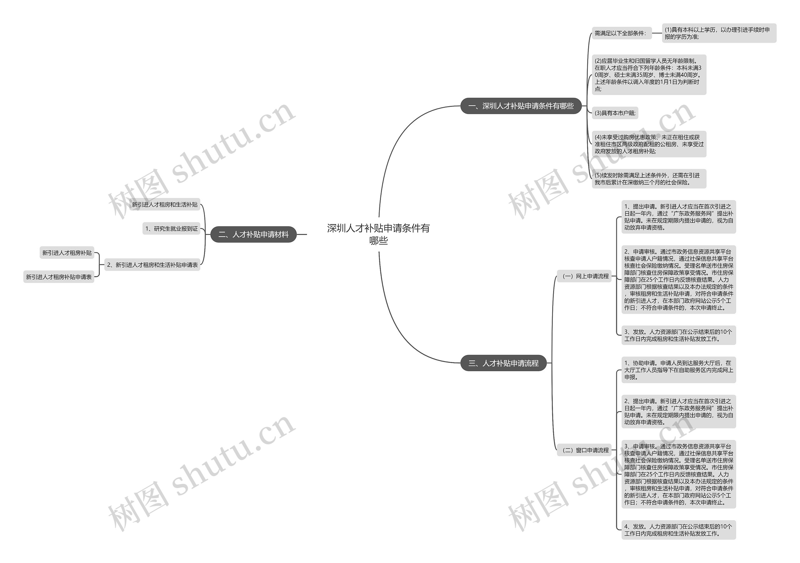 深圳人才补贴申请条件有哪些思维导图