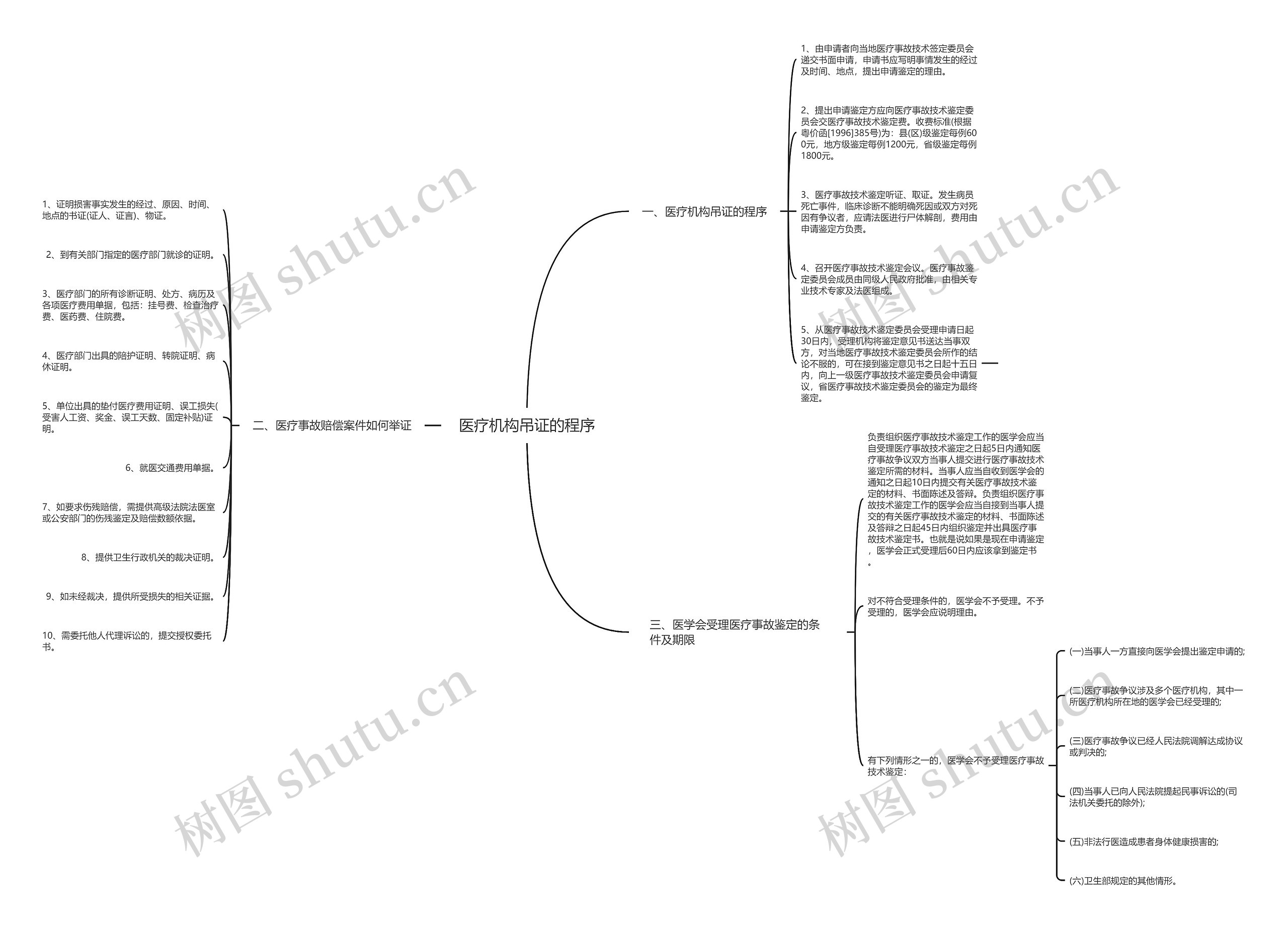 医疗机构吊证的程序思维导图