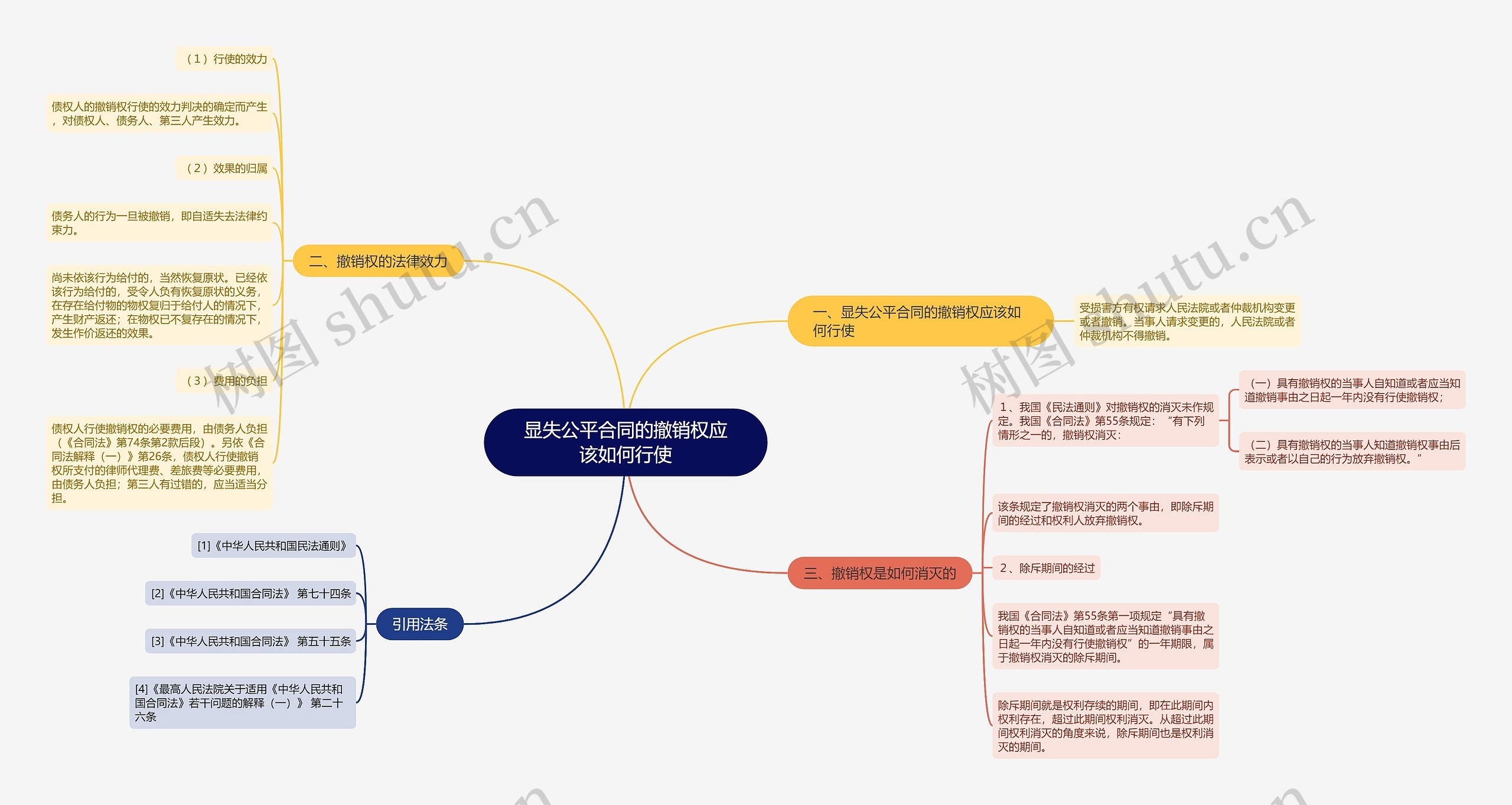 显失公平合同的撤销权应该如何行使思维导图