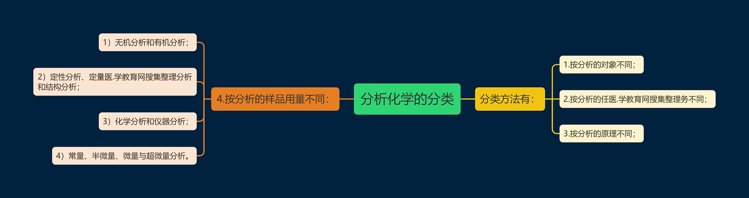 分析化学的分类思维导图