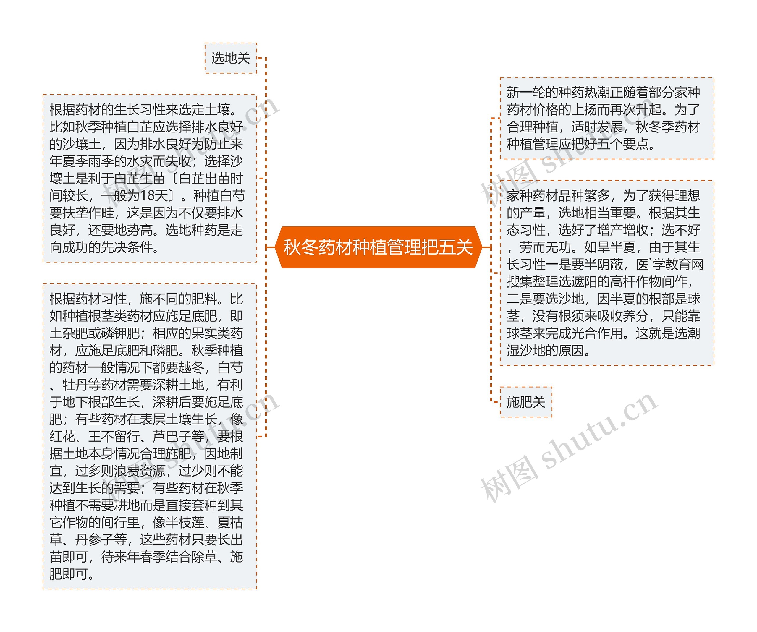 秋冬药材种植管理把五关思维导图