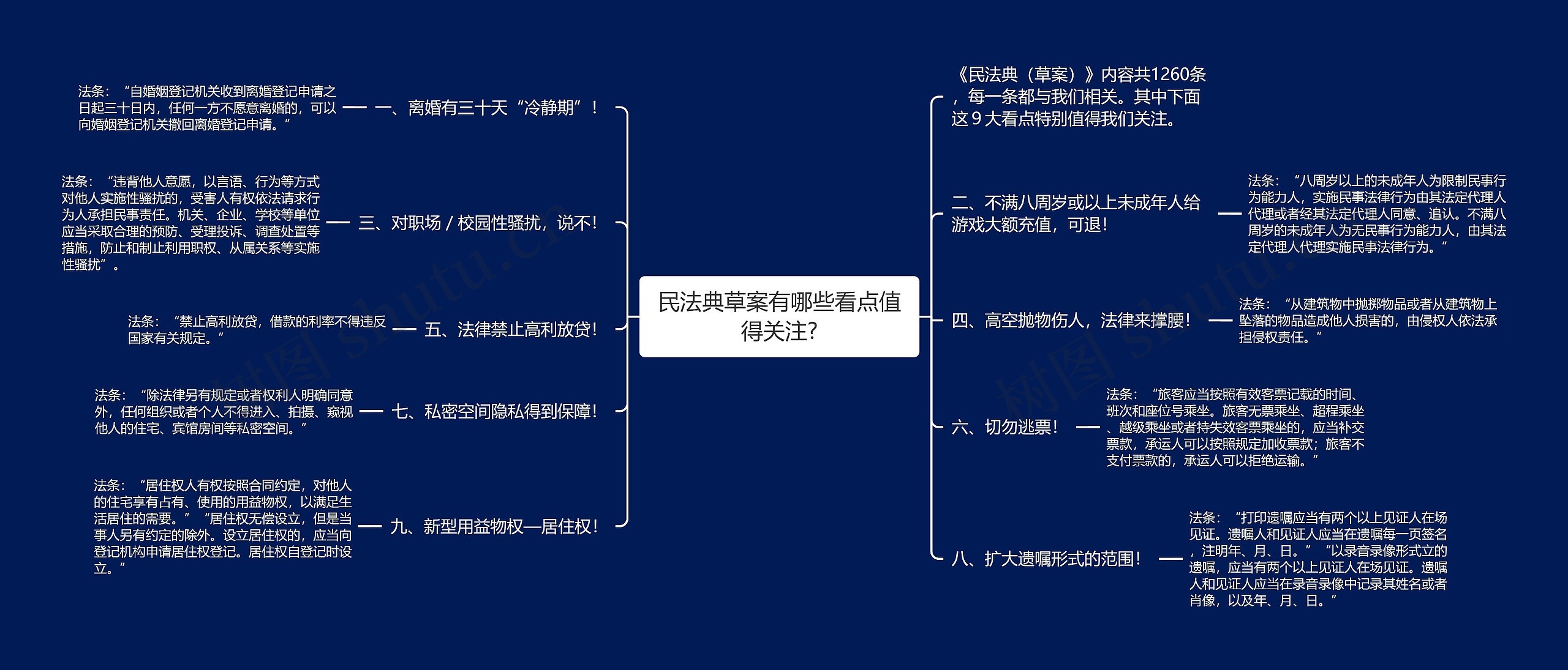 民法典草案有哪些看点值得关注?思维导图