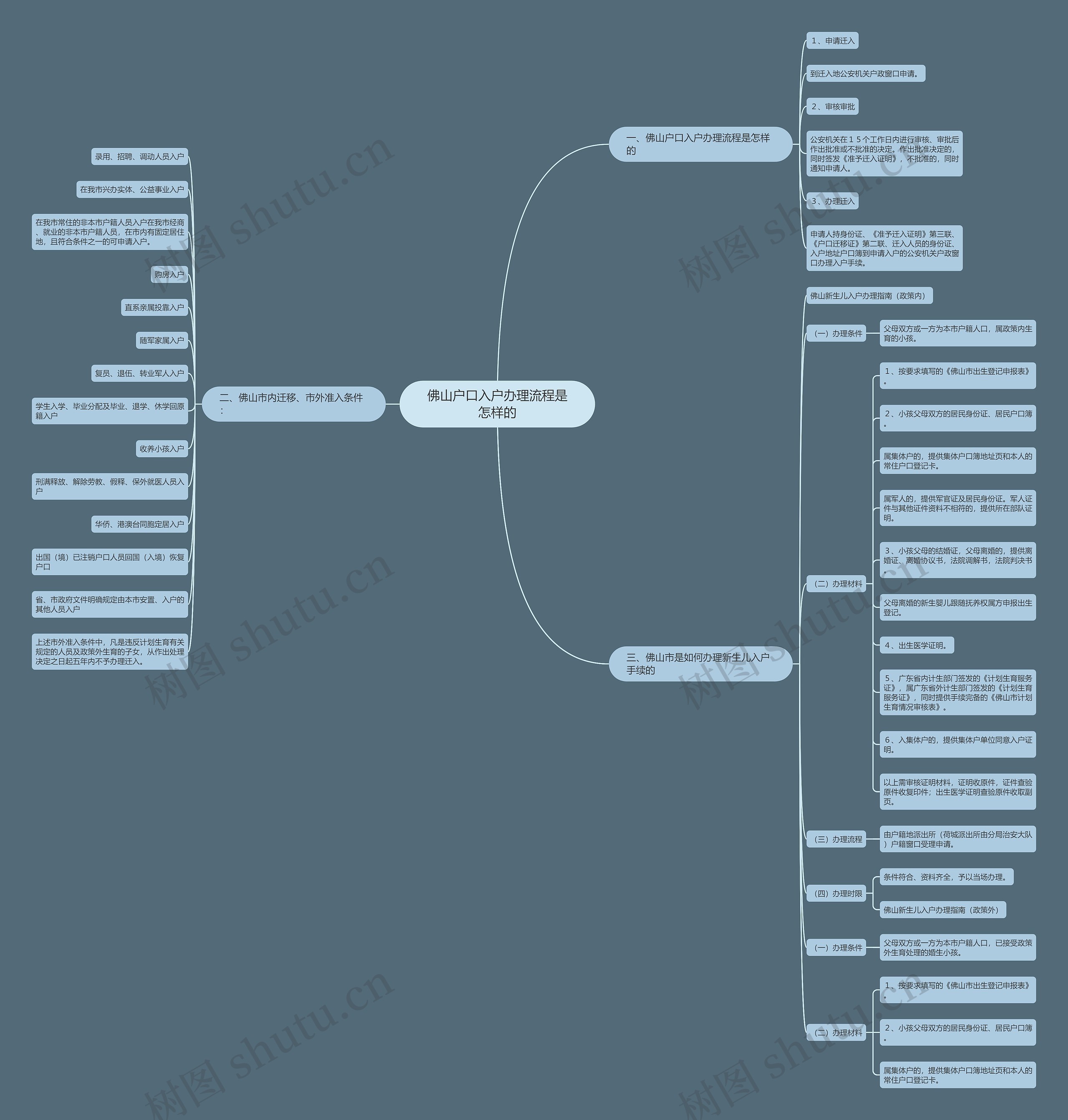 佛山户口入户办理流程是怎样的思维导图