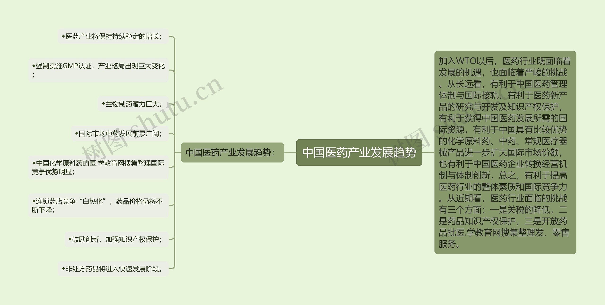 中国医药产业发展趋势