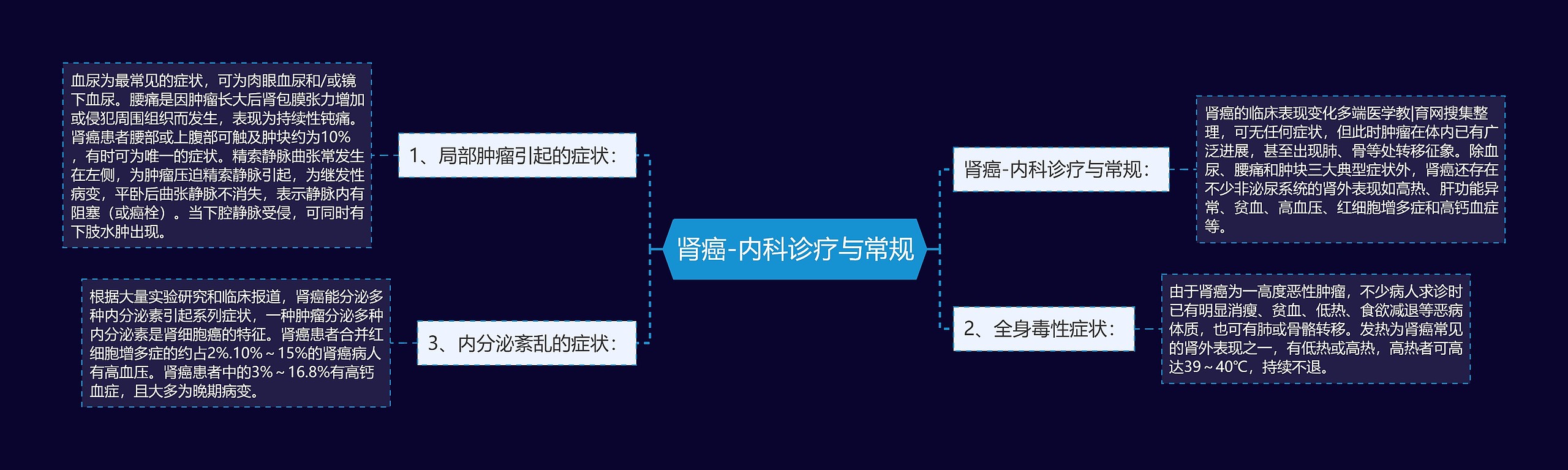 肾癌-内科诊疗与常规思维导图