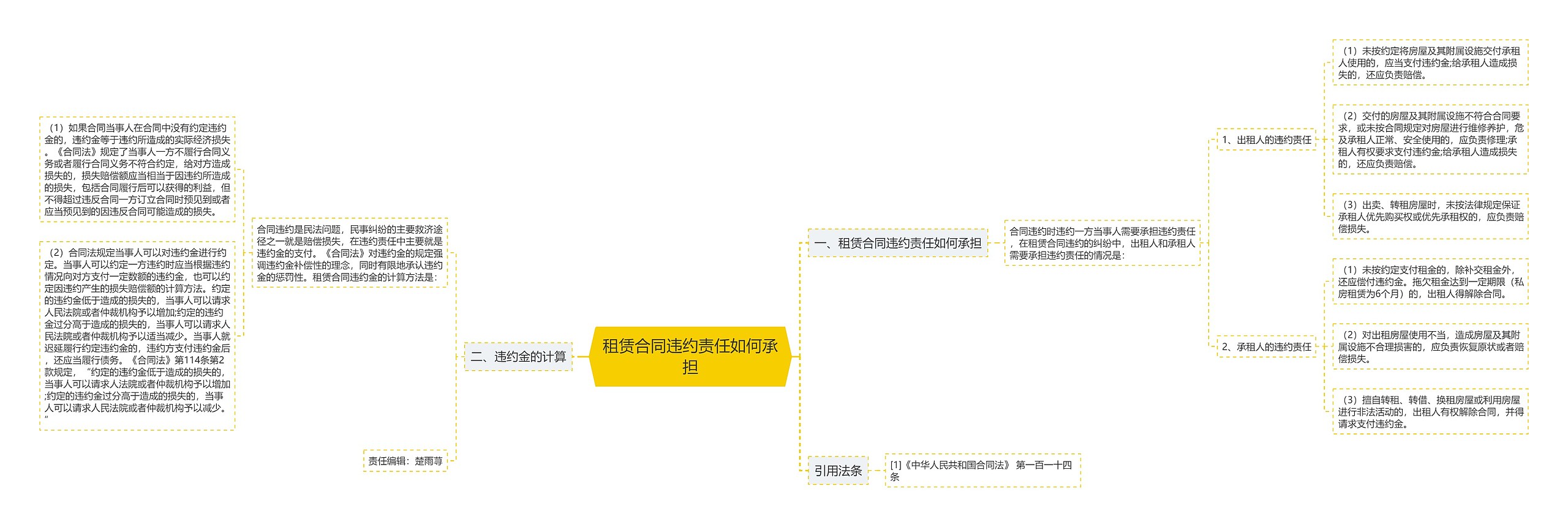 租赁合同违约责任如何承担