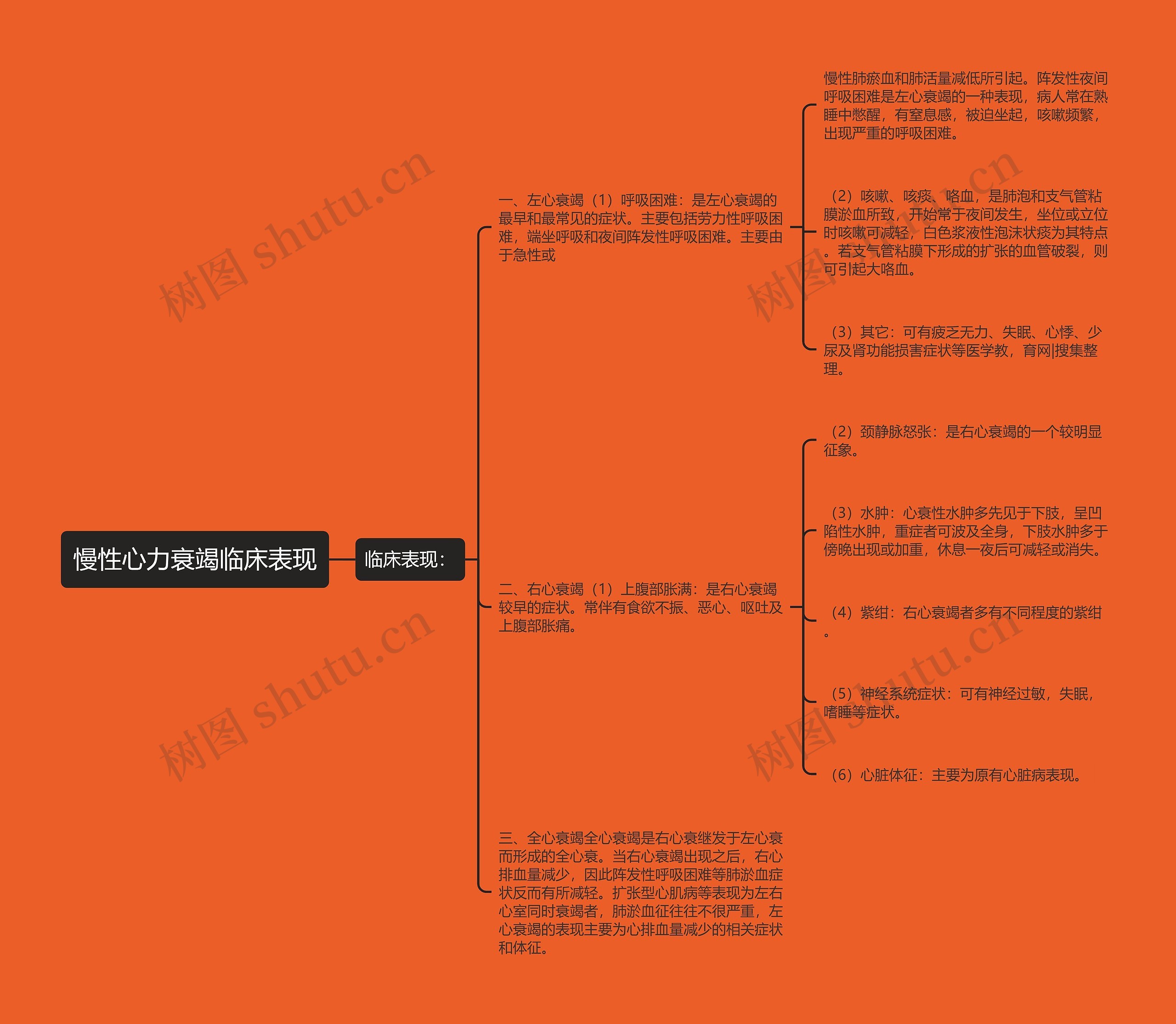 慢性心力衰竭临床表现