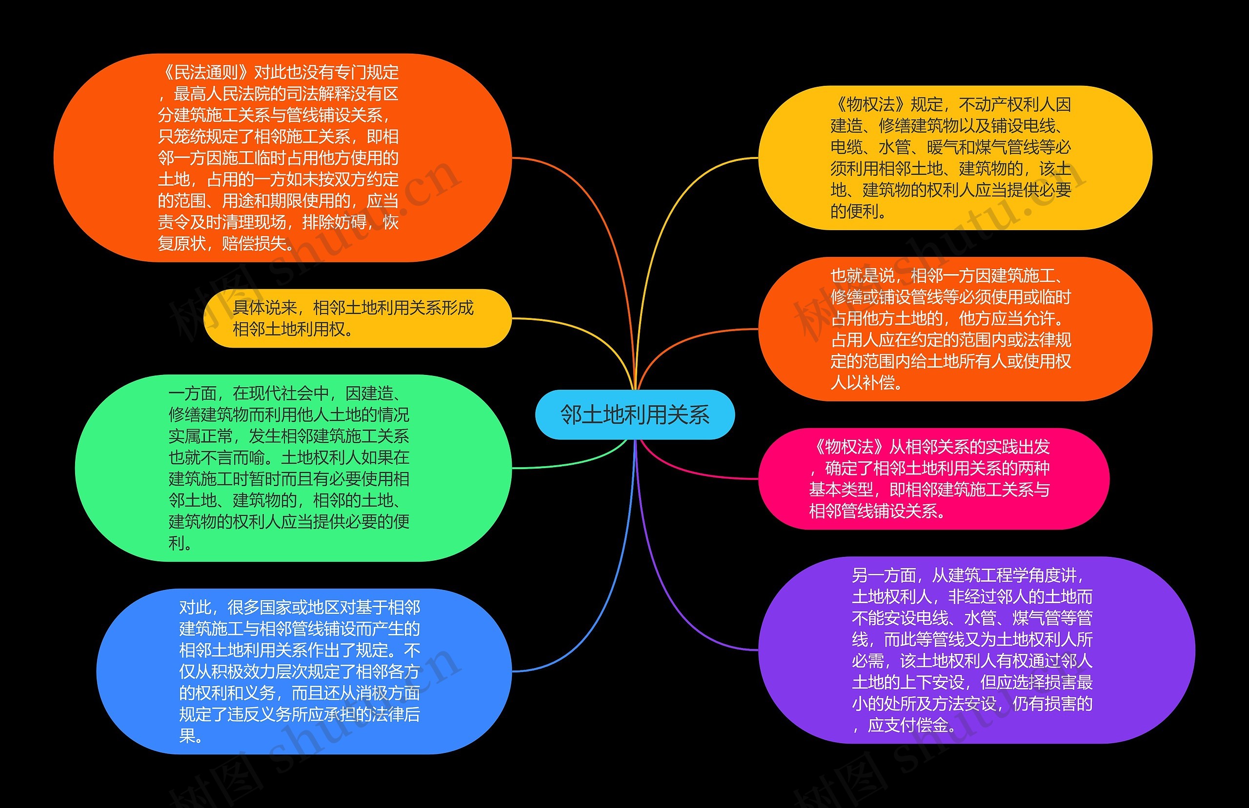 邻土地利用关系思维导图