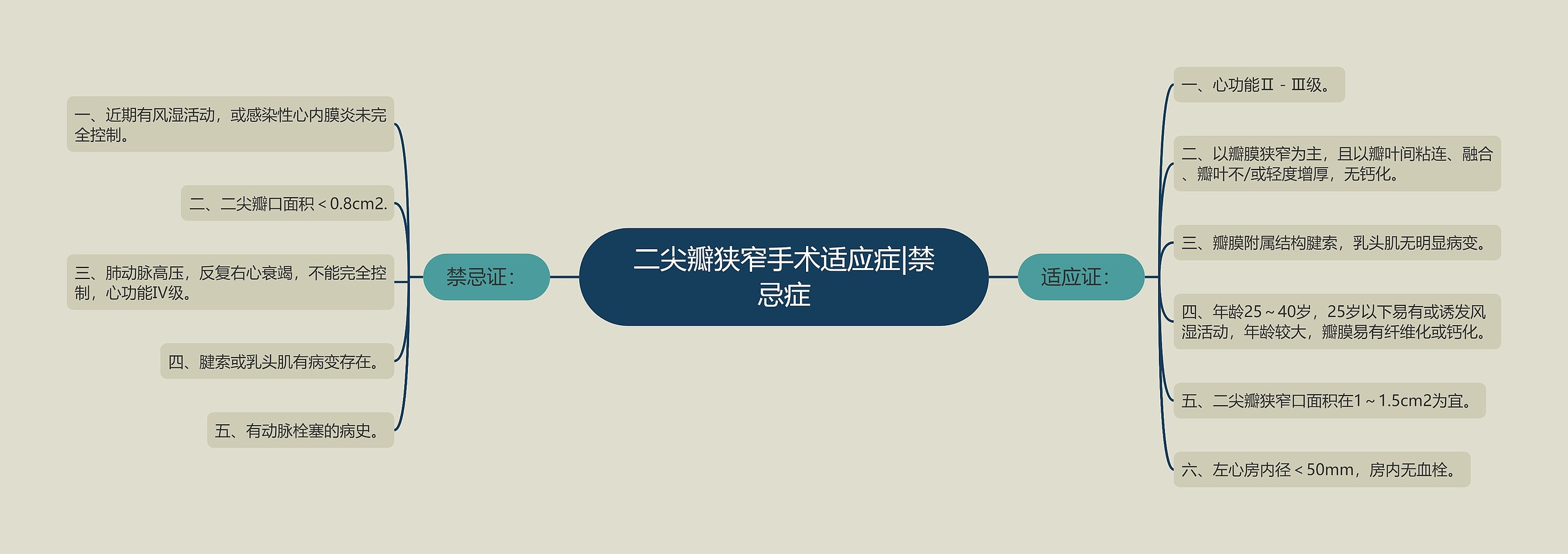 二尖瓣狭窄手术适应症|禁忌症 二尖瓣狭窄手术适应症|禁忌症