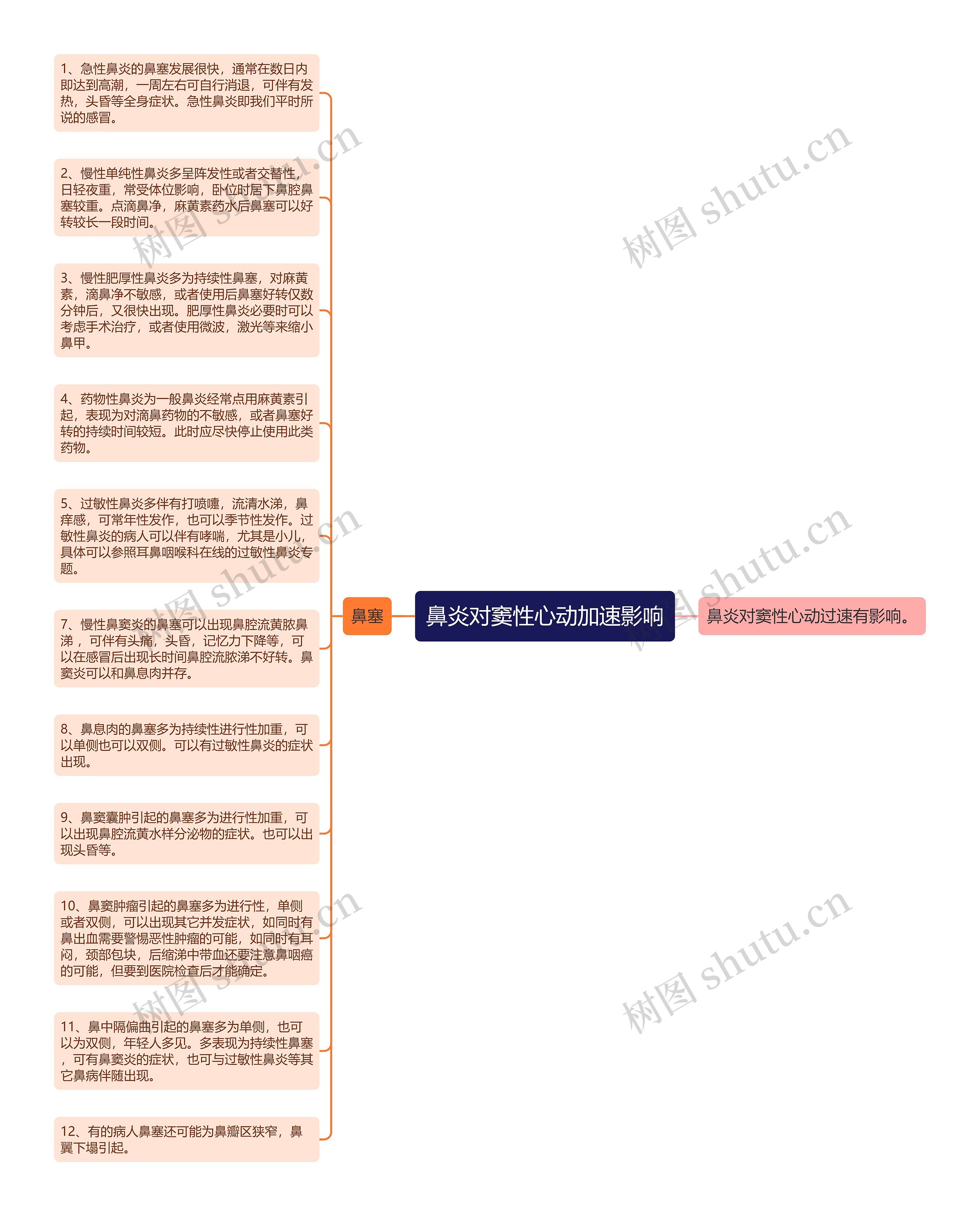 鼻炎对窦性心动加速影响思维导图