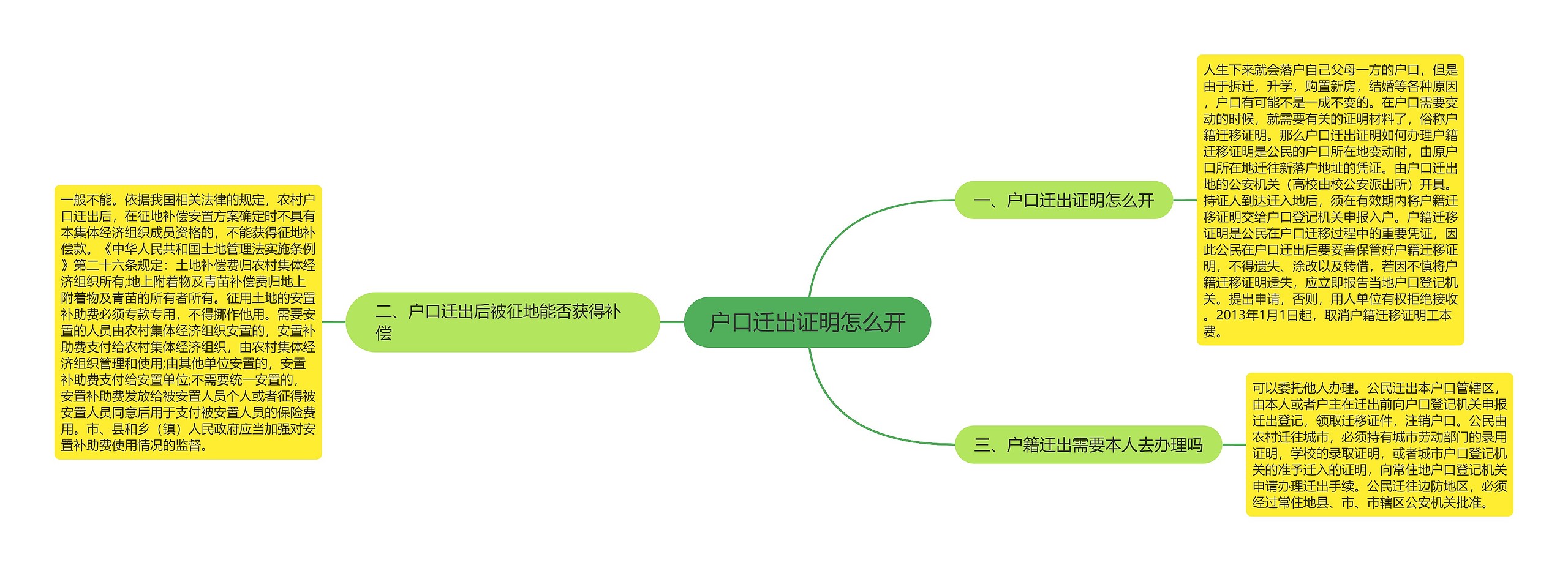 户口迁出证明怎么开思维导图